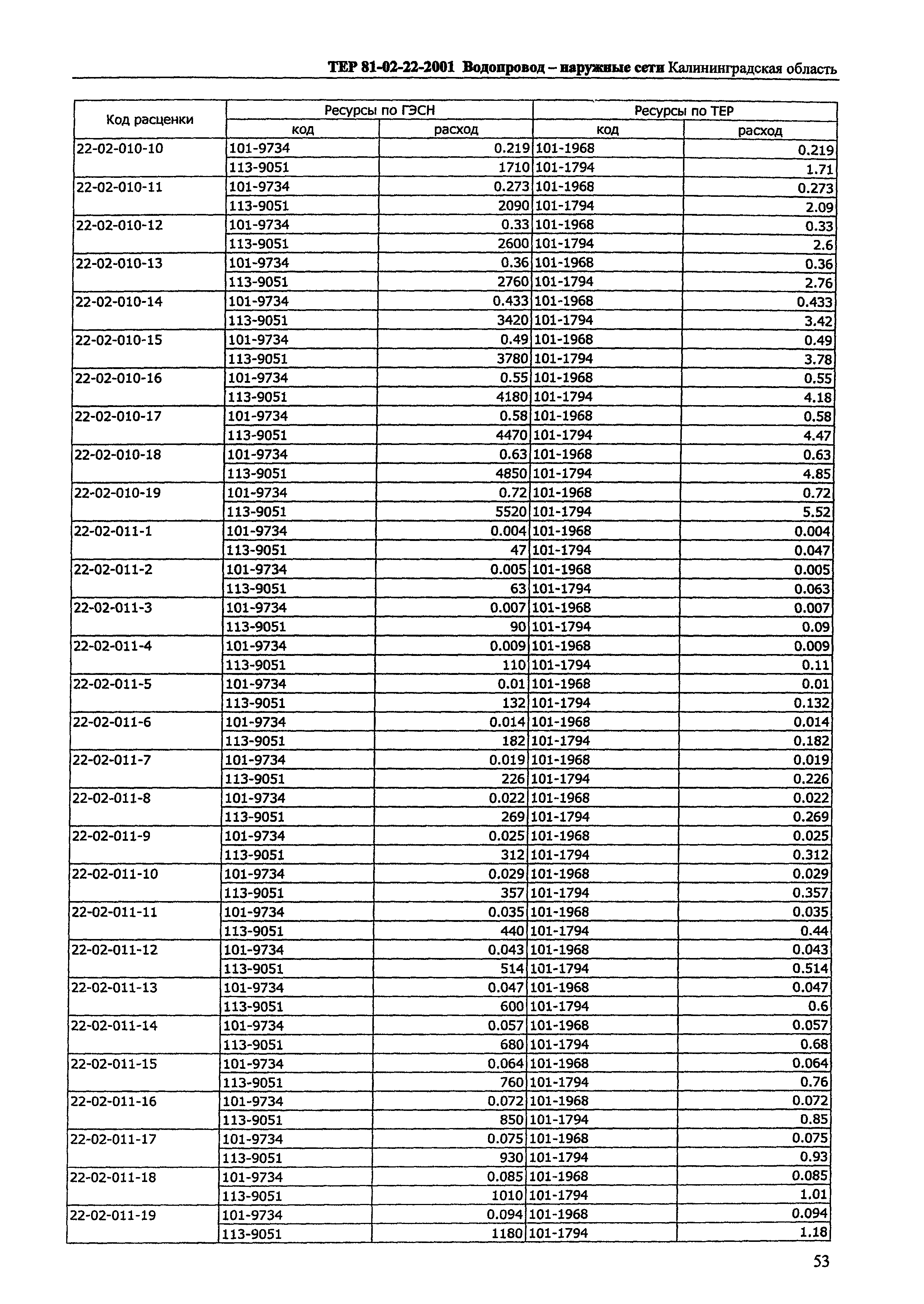 ТЕР Калининградской области 2001-22