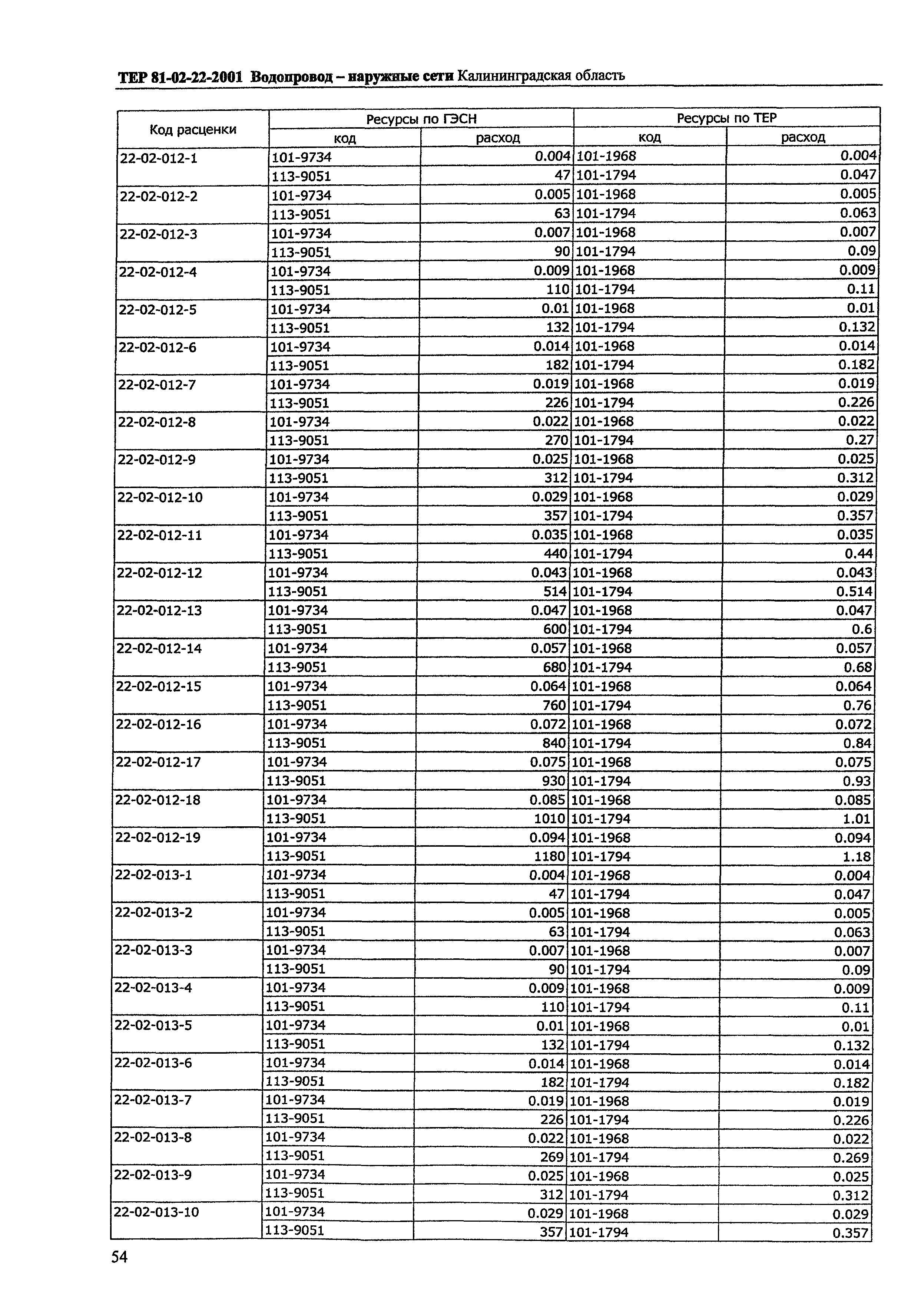 ТЕР Калининградской области 2001-22