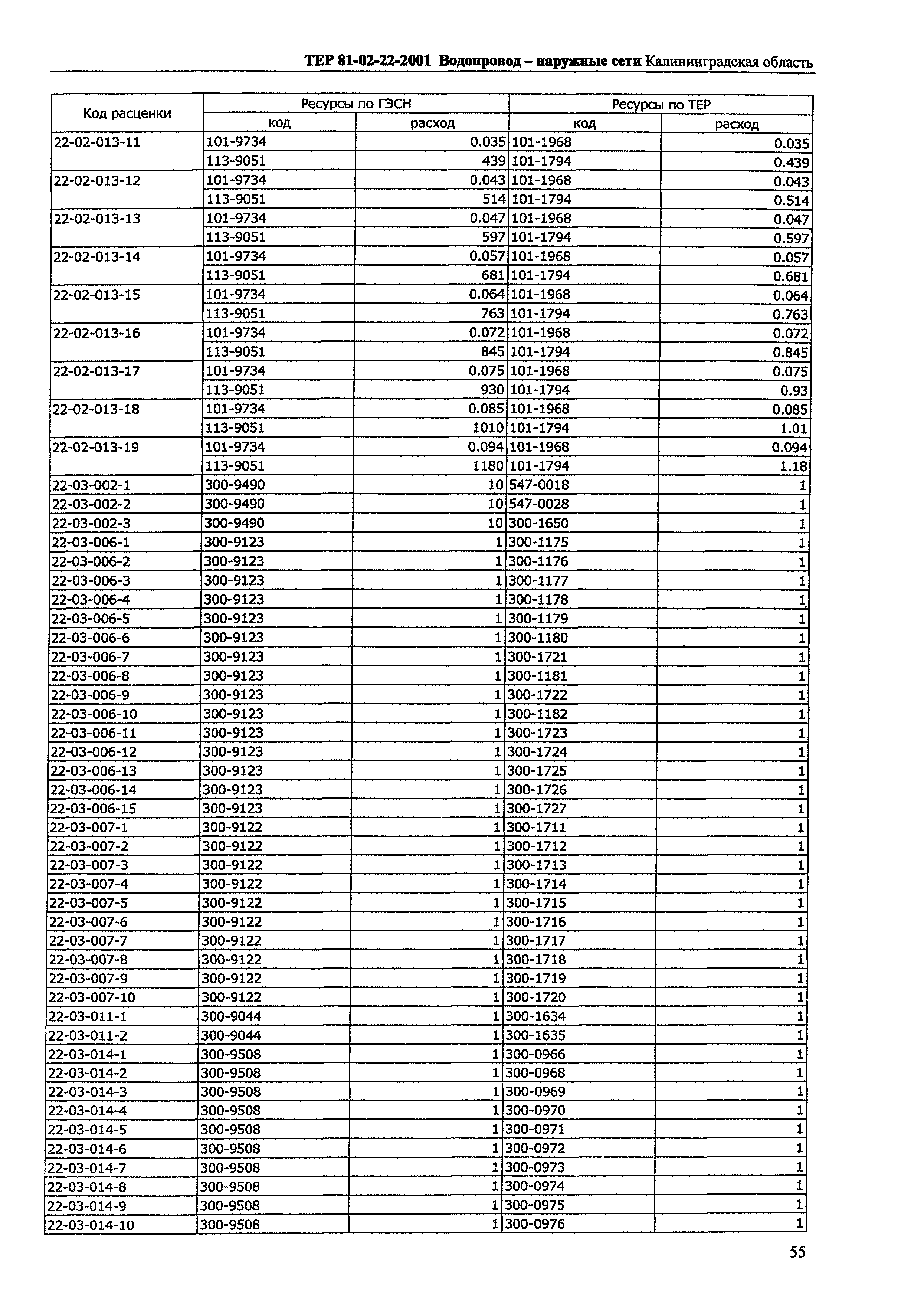 ТЕР Калининградской области 2001-22