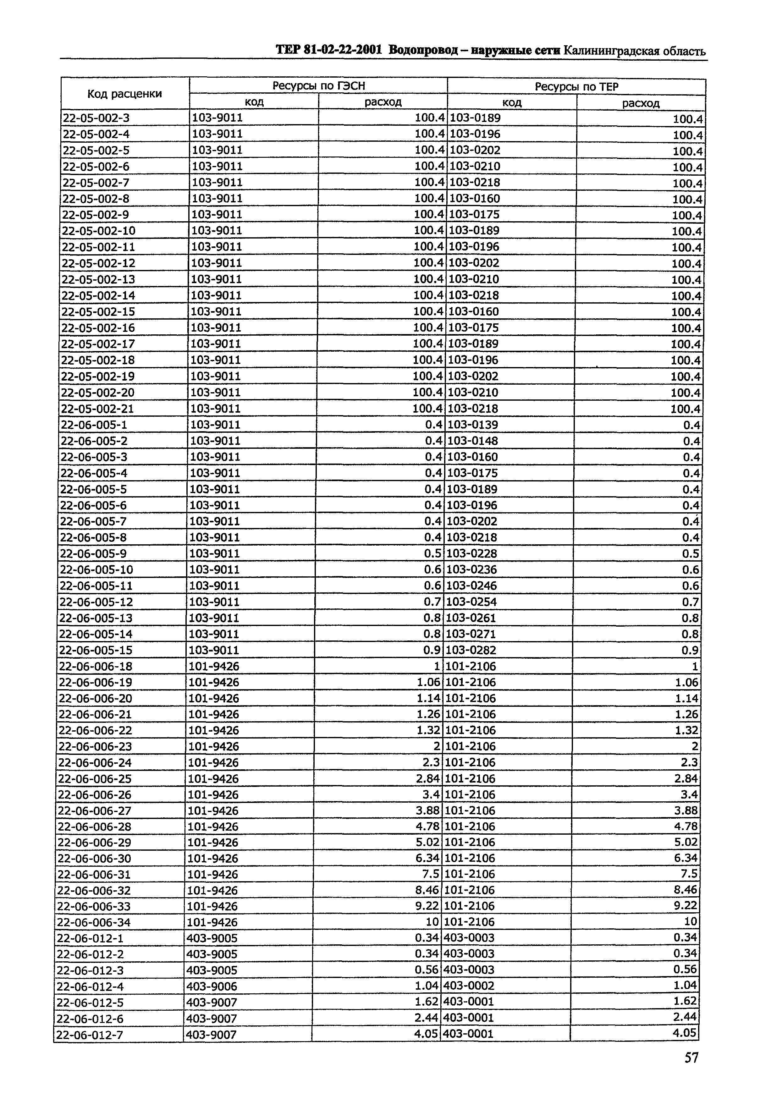 ТЕР Калининградской области 2001-22