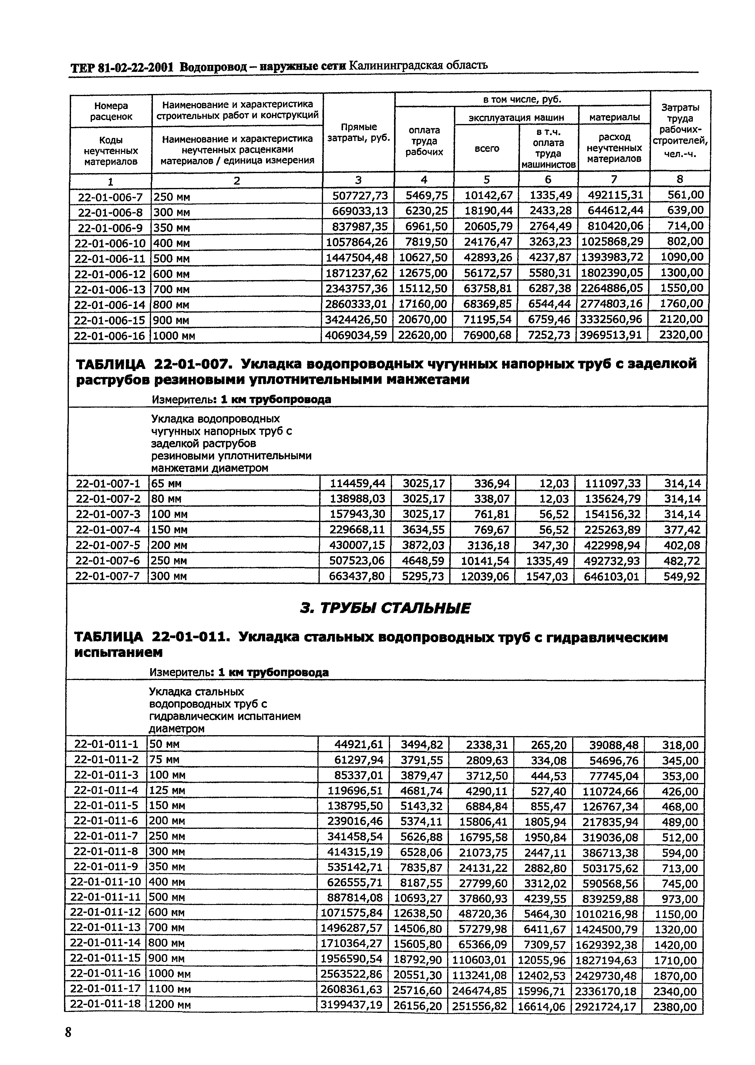 ТЕР Калининградской области 2001-22