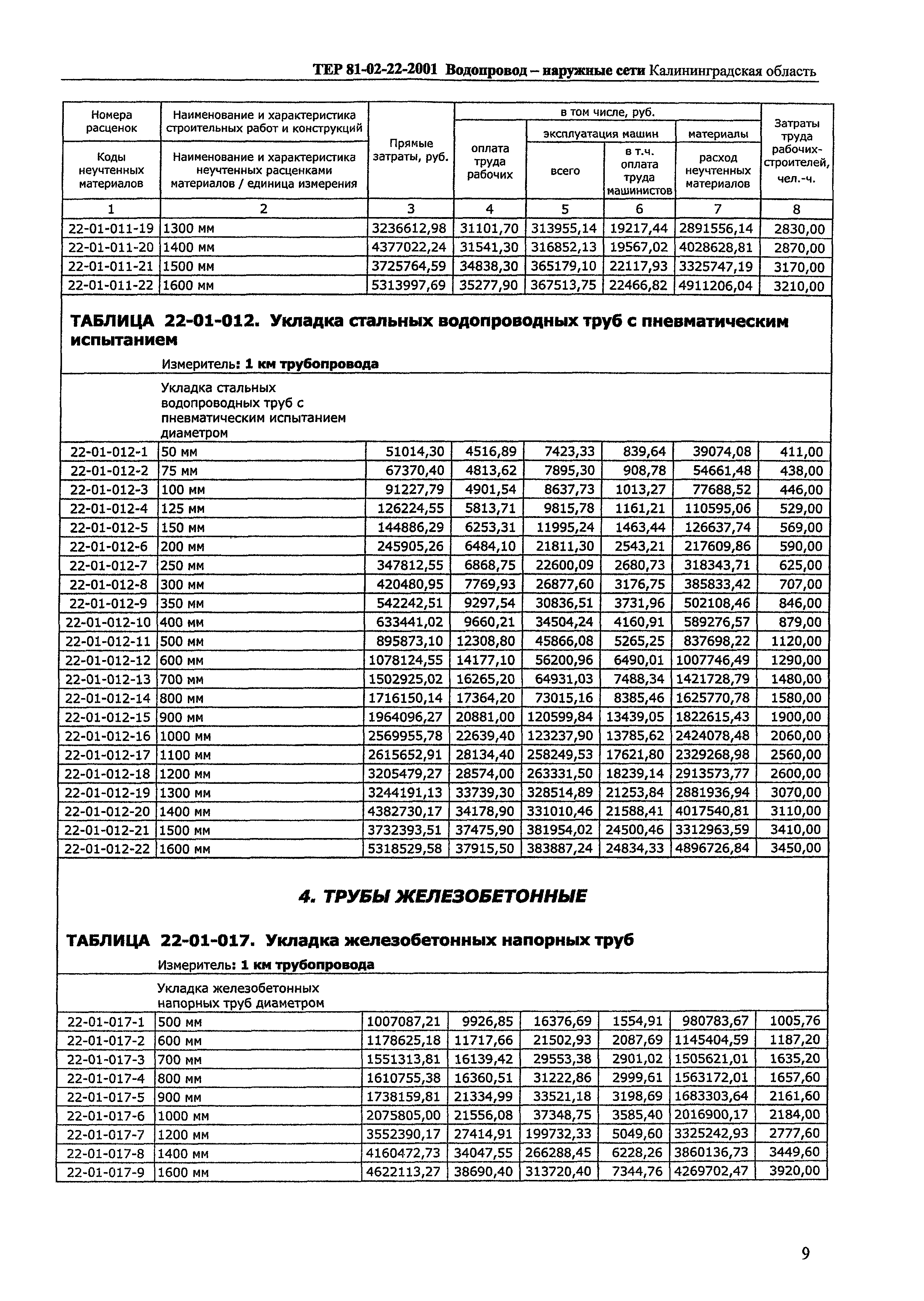 ТЕР Калининградской области 2001-22