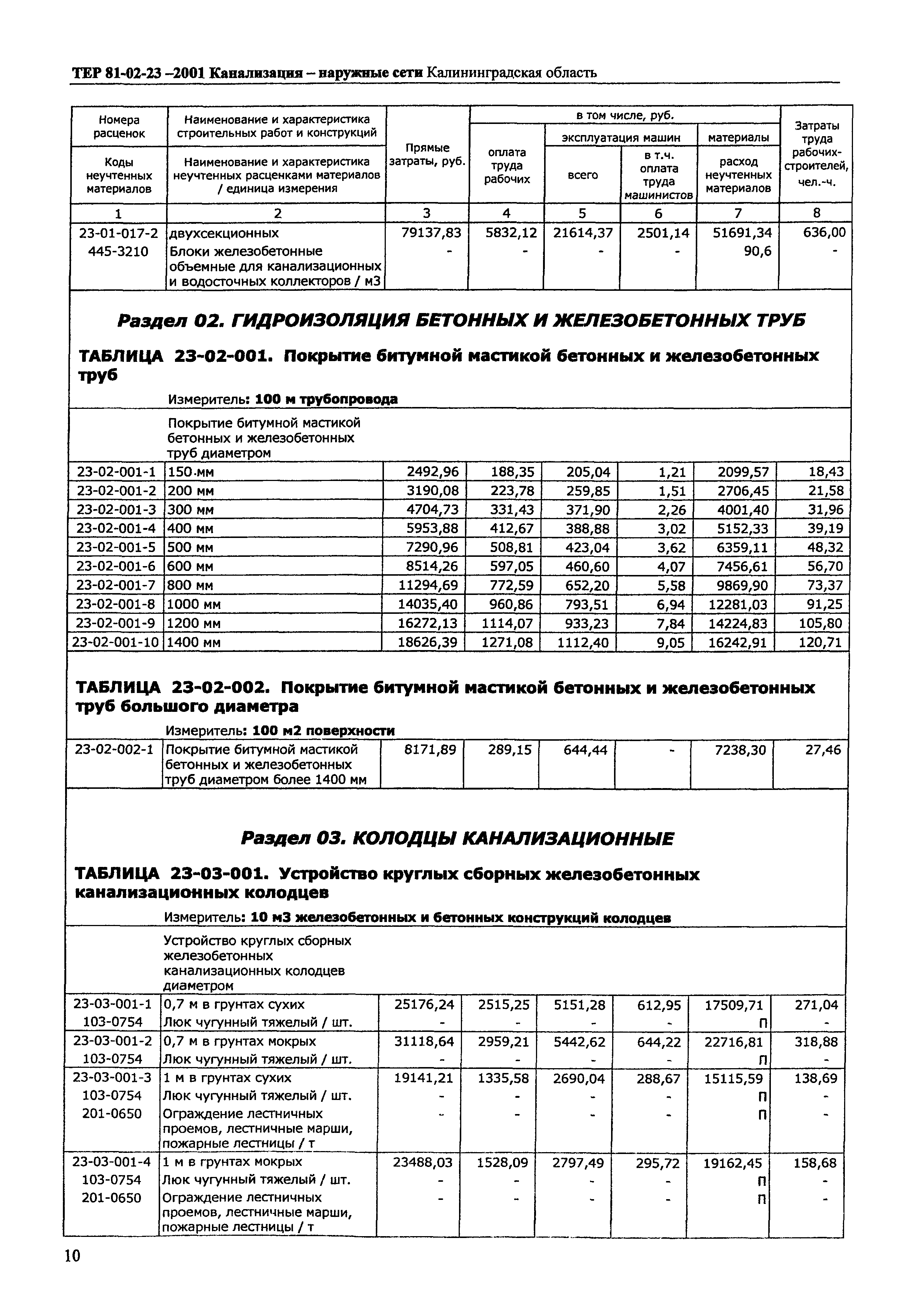 ТЕР Калининградской области 2001-23