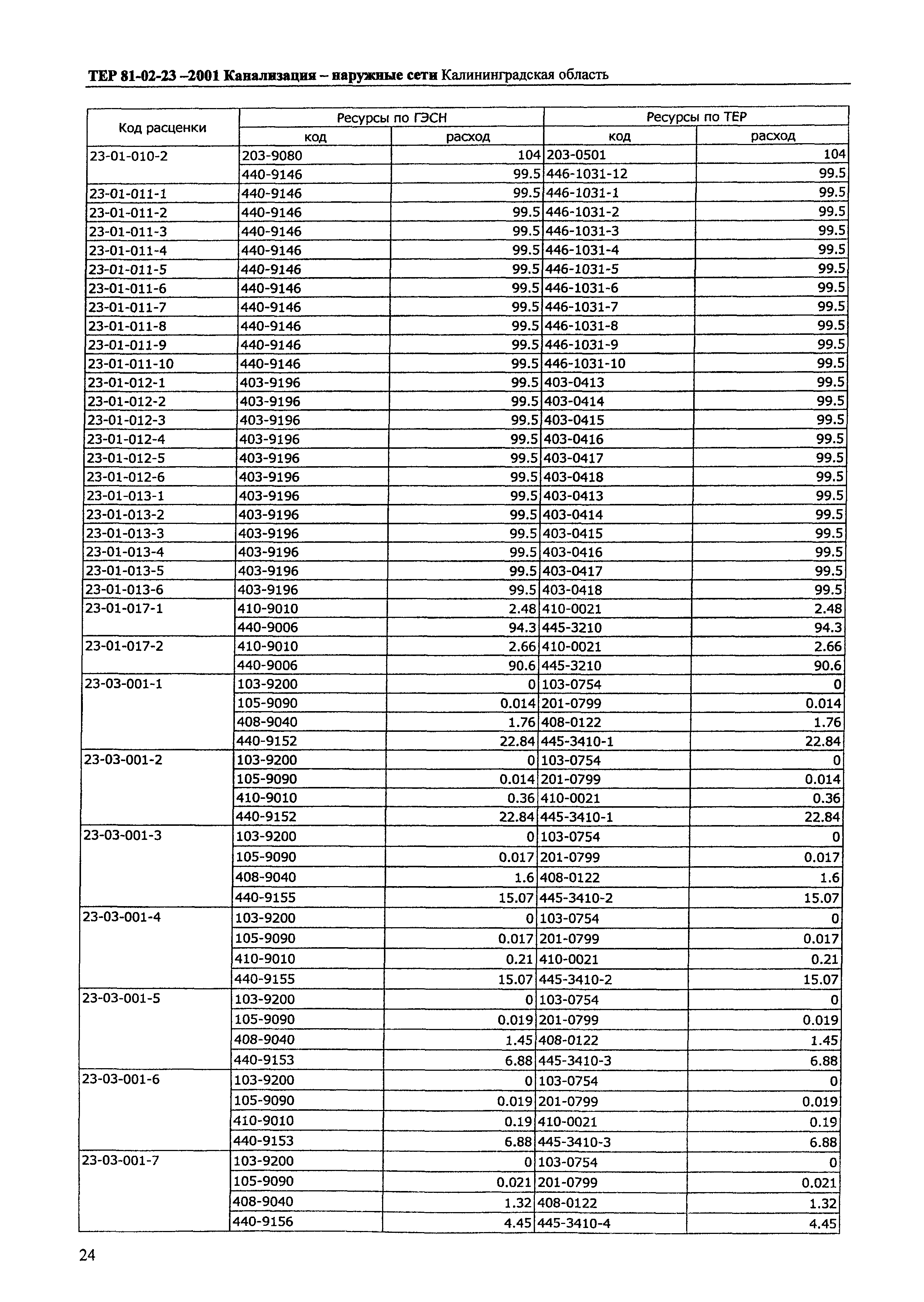 ТЕР Калининградской области 2001-23