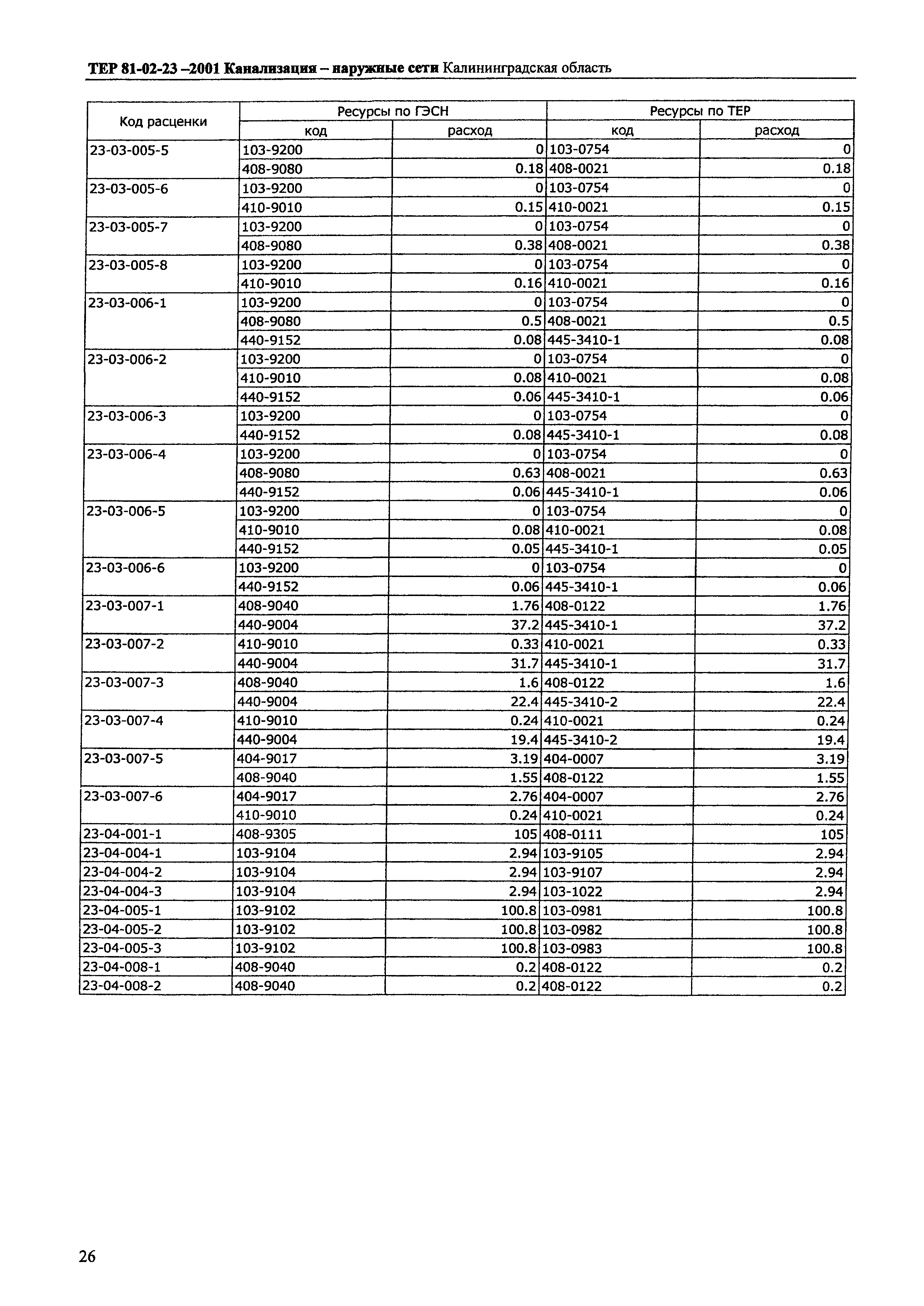 ТЕР Калининградской области 2001-23