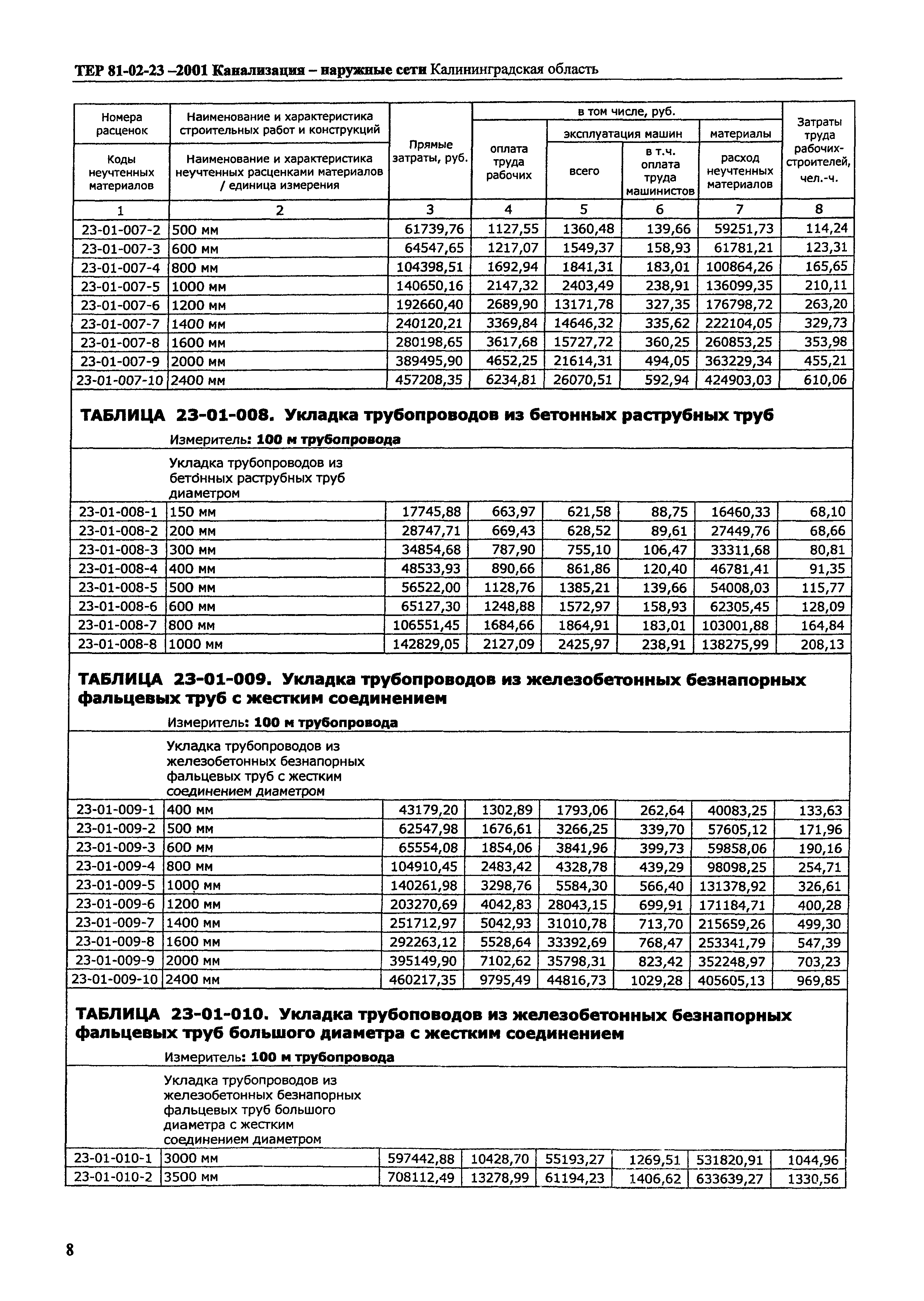 ТЕР Калининградской области 2001-23