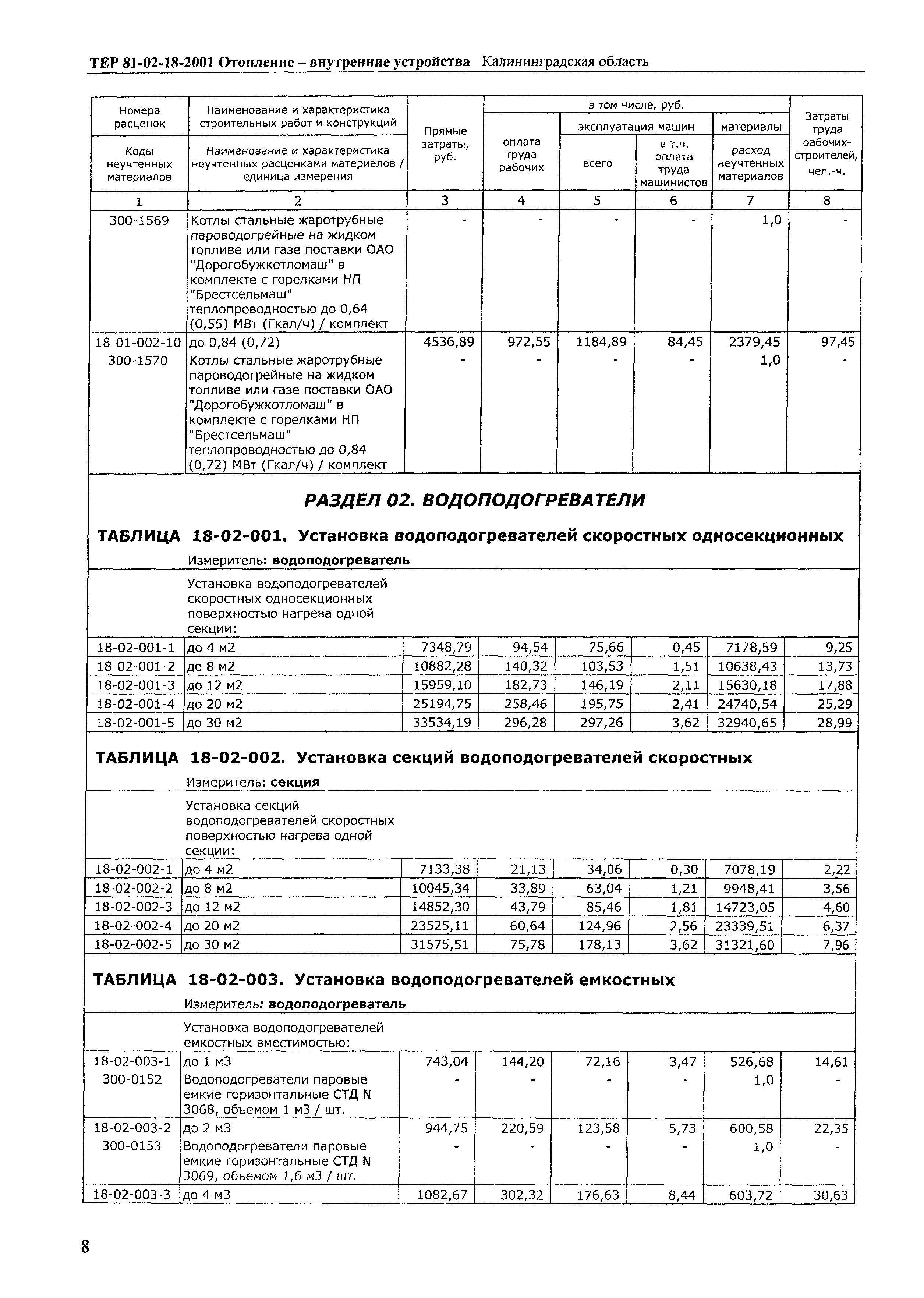 ТЕР Калининградской области 2001-18