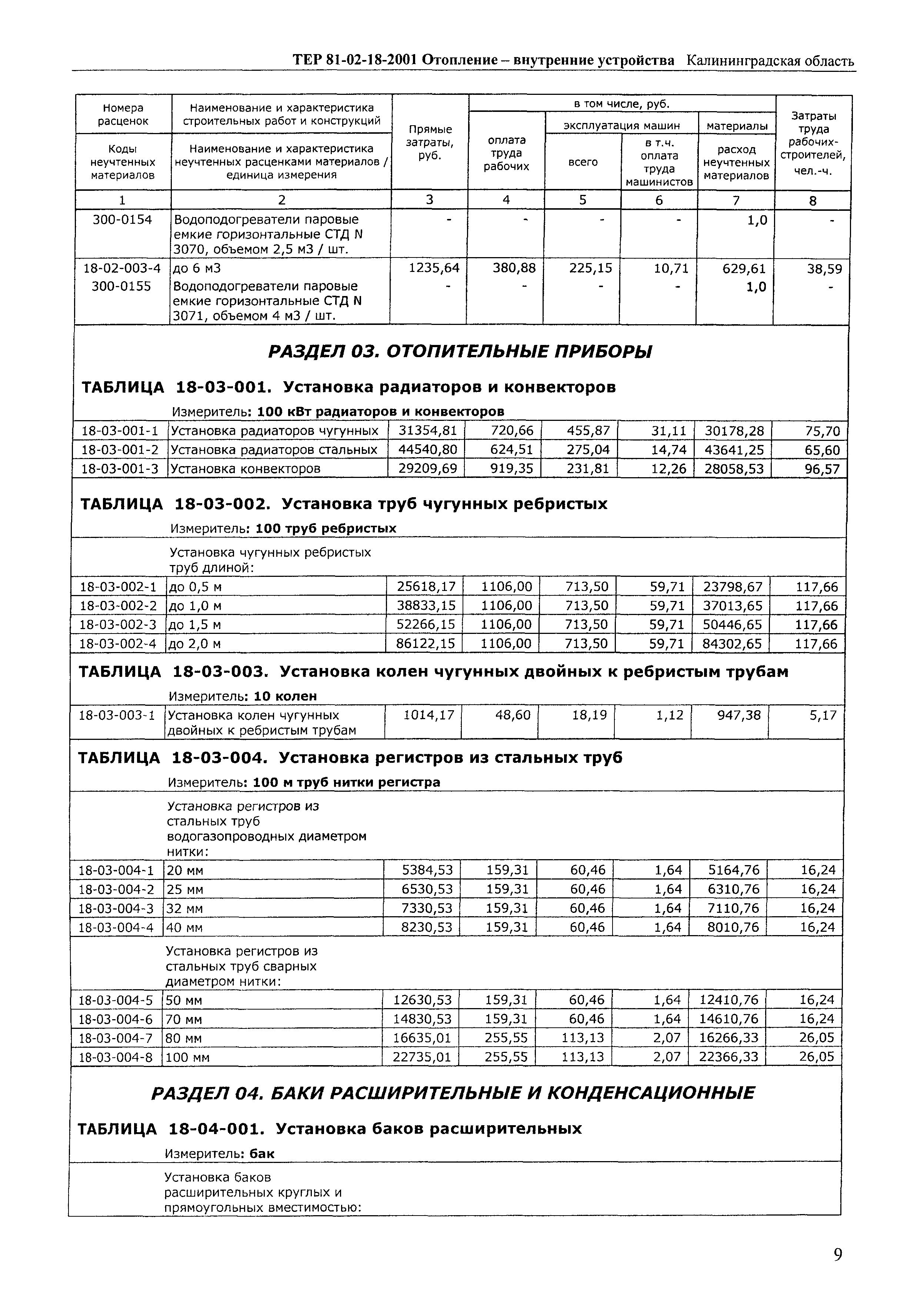 ТЕР Калининградской области 2001-18