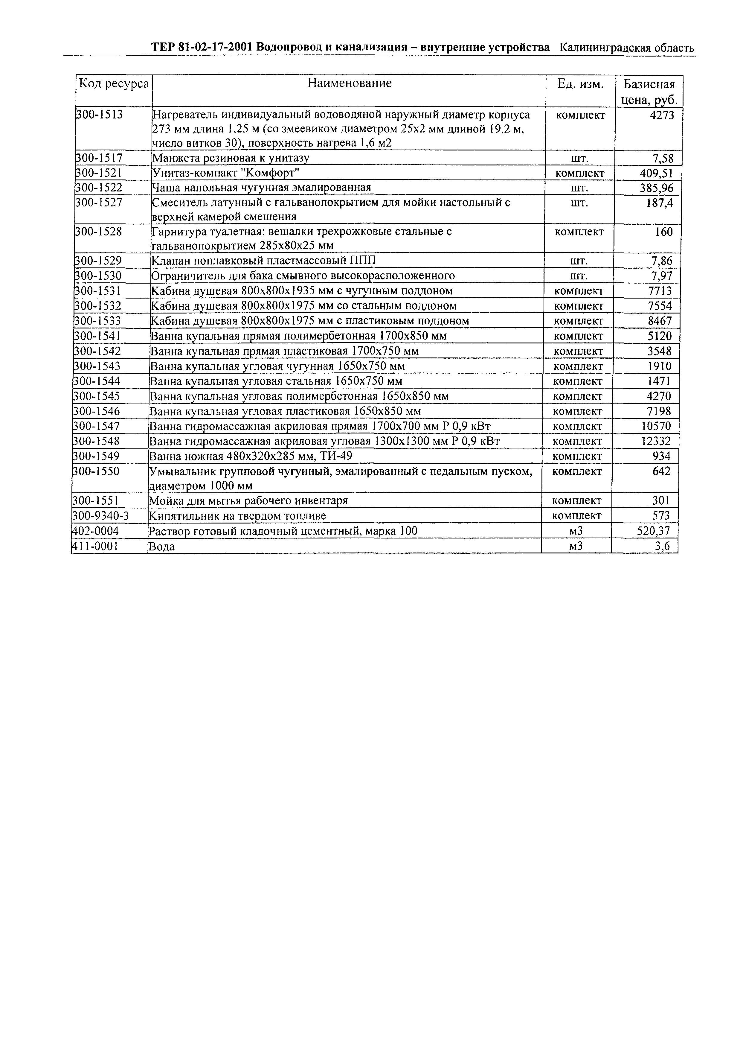 ТЕР Калининградской области 2001-17