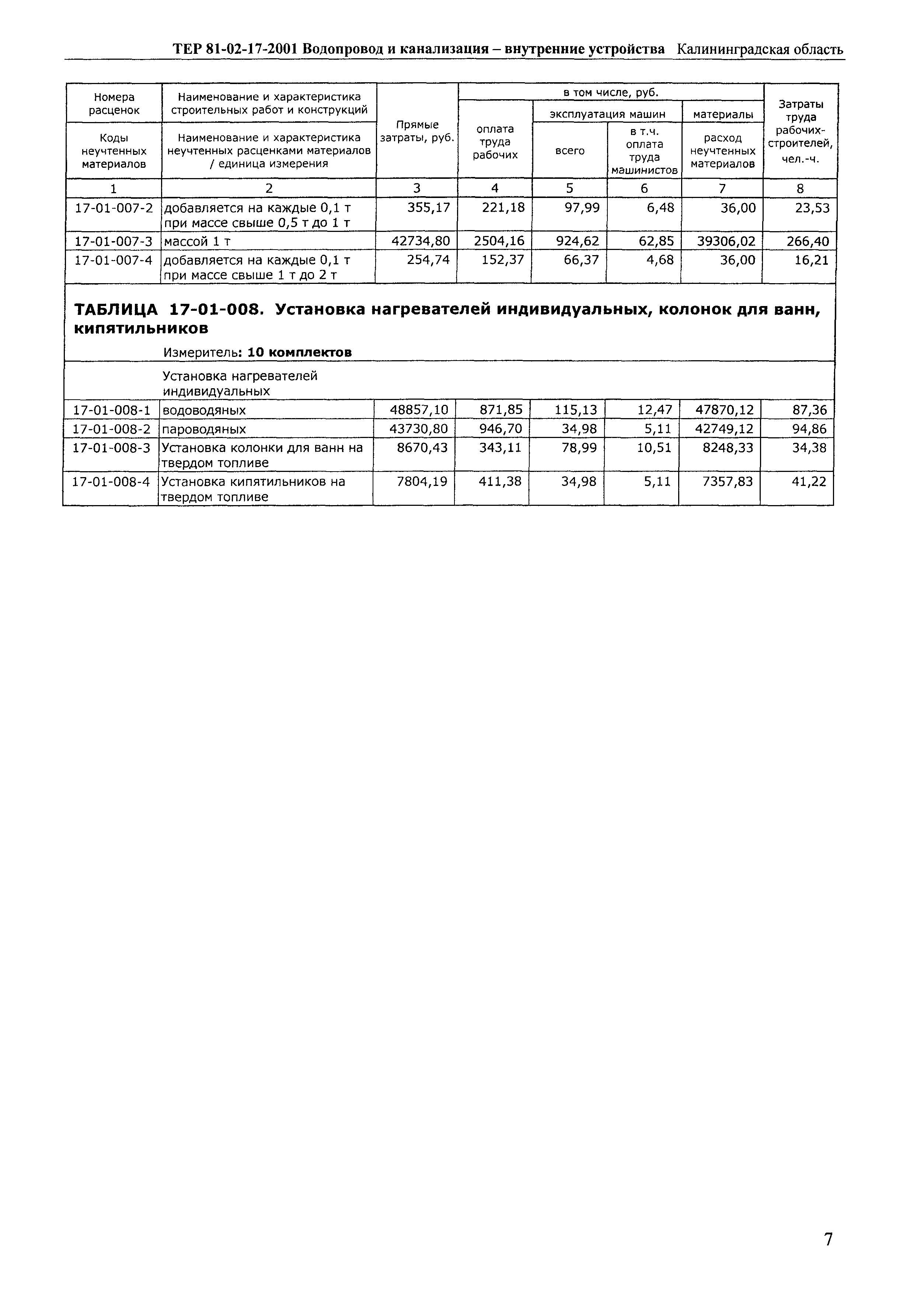 ТЕР Калининградской области 2001-17