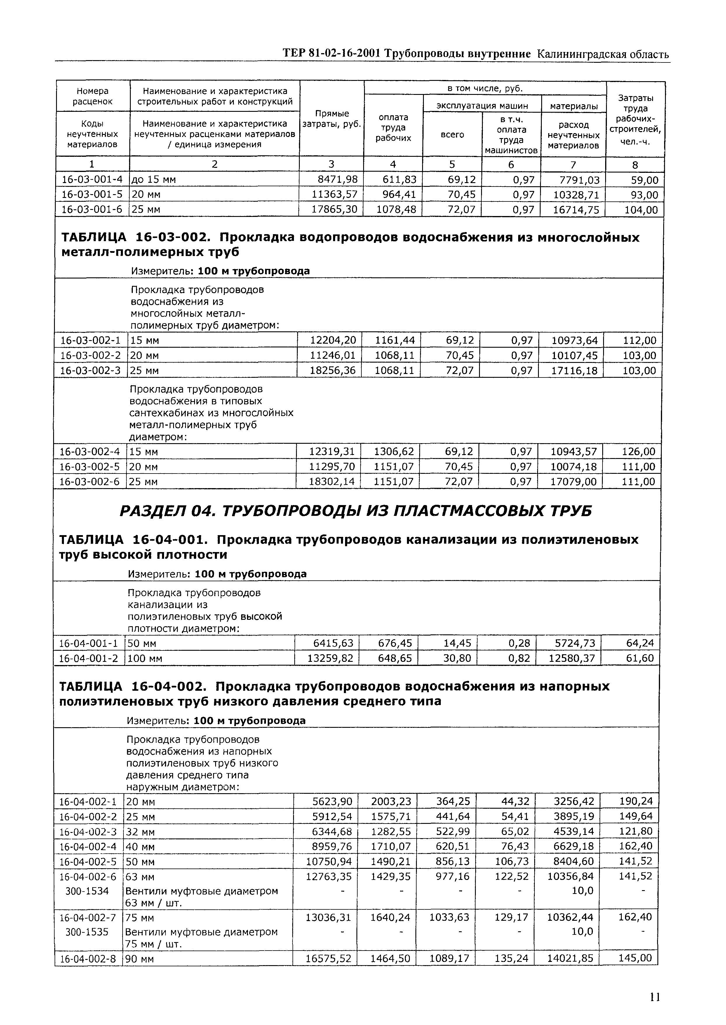 ТЕР Калининградской области 2001-16