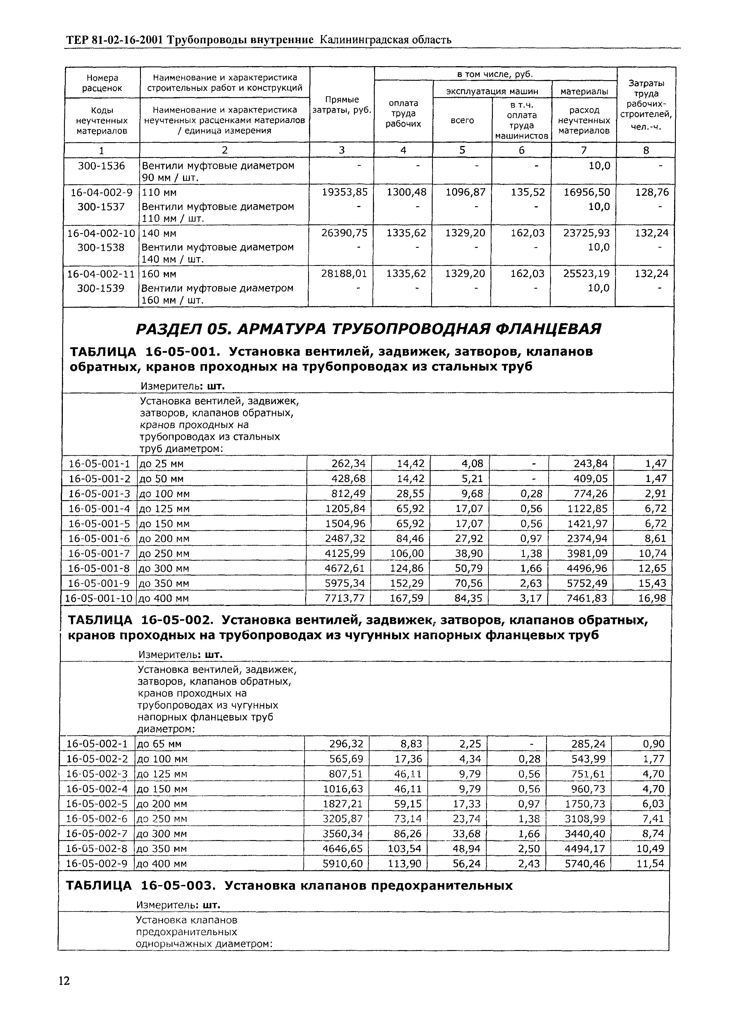 ТЕР Калининградской области 2001-16