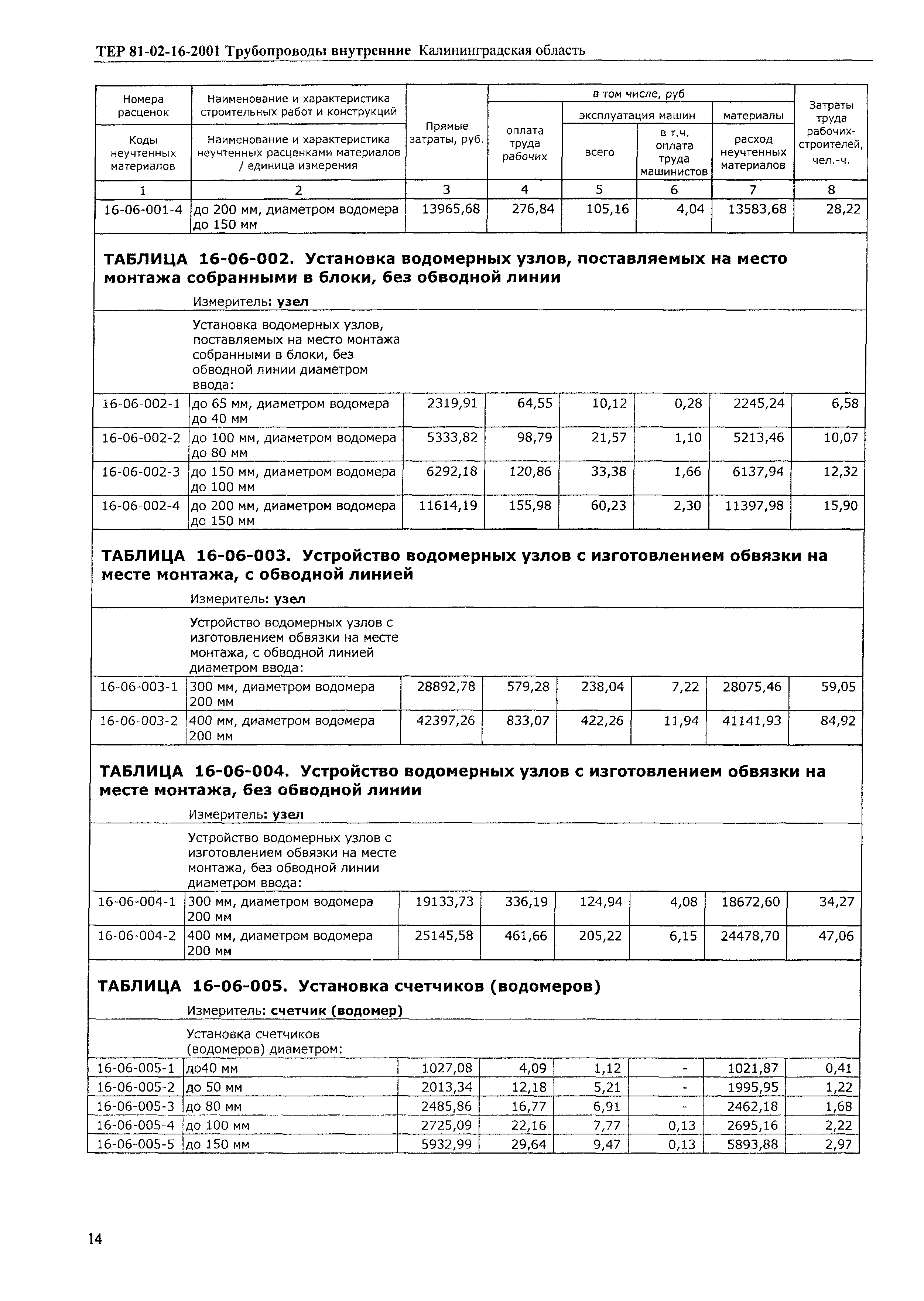 ТЕР Калининградской области 2001-16