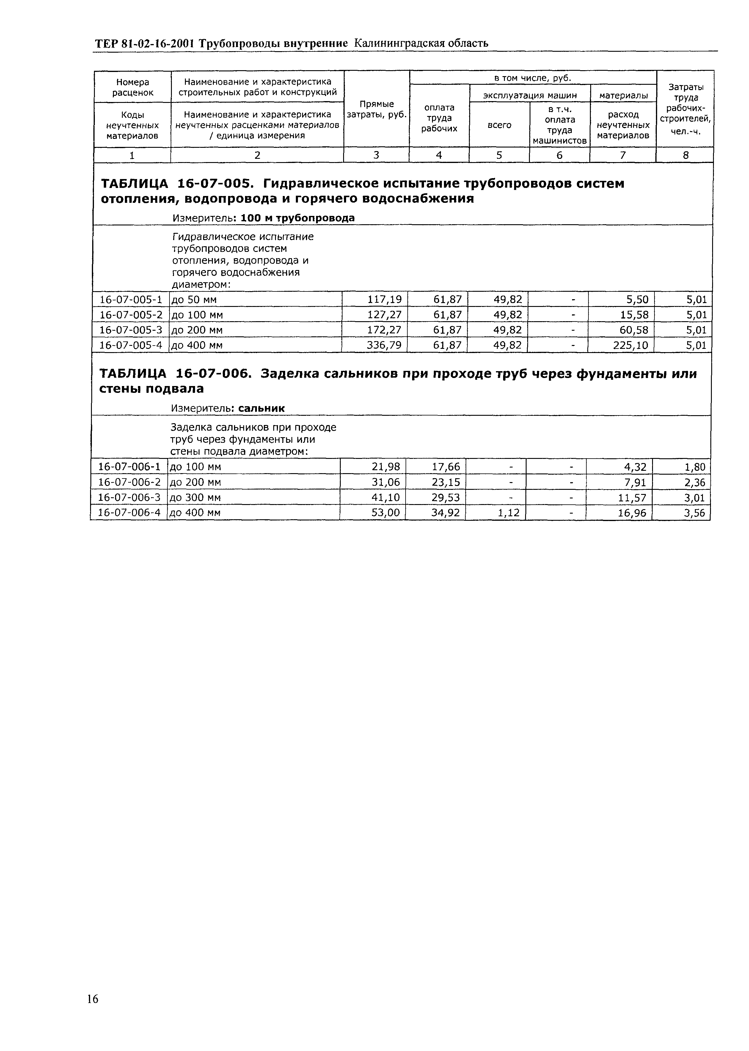 ТЕР Калининградской области 2001-16