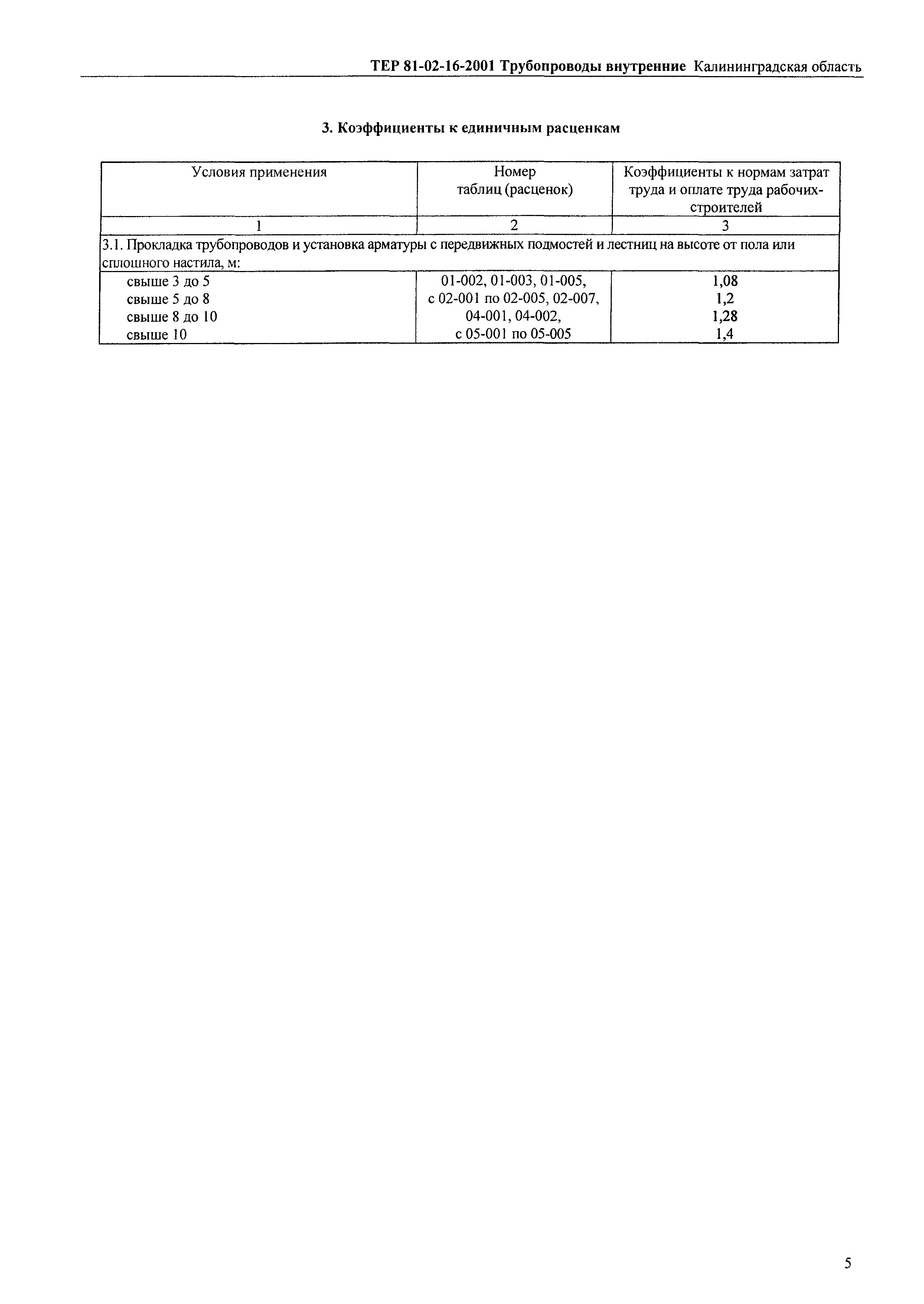 ТЕР Калининградской области 2001-16