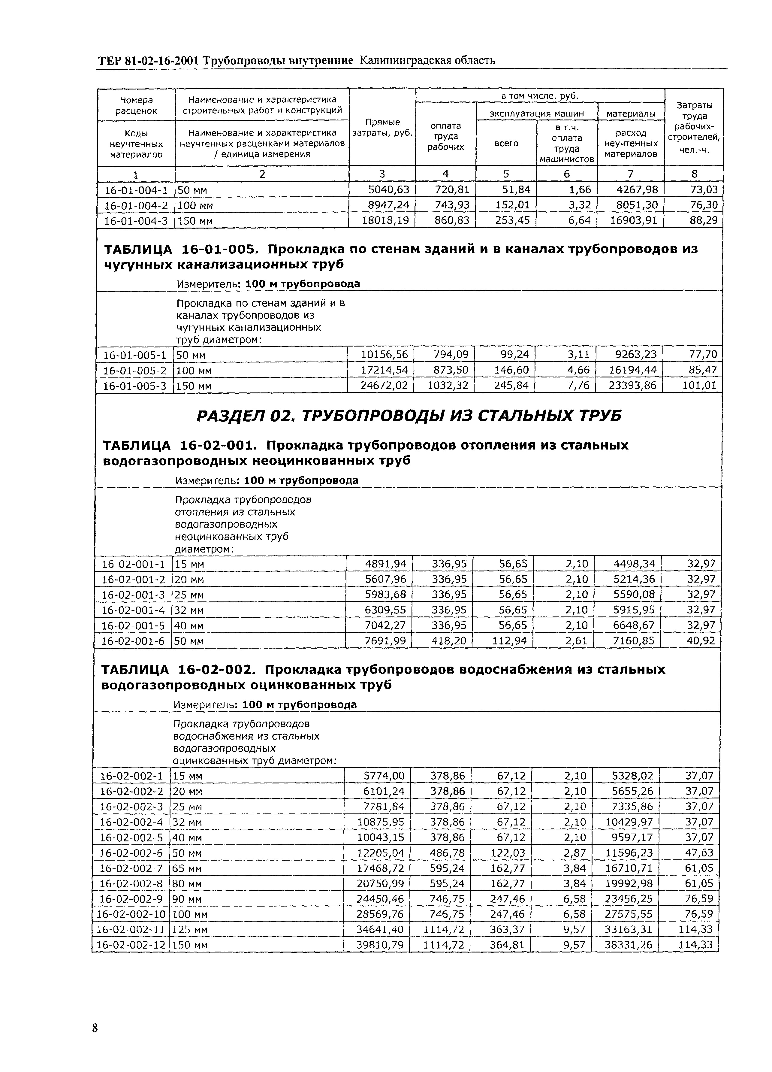 ТЕР Калининградской области 2001-16