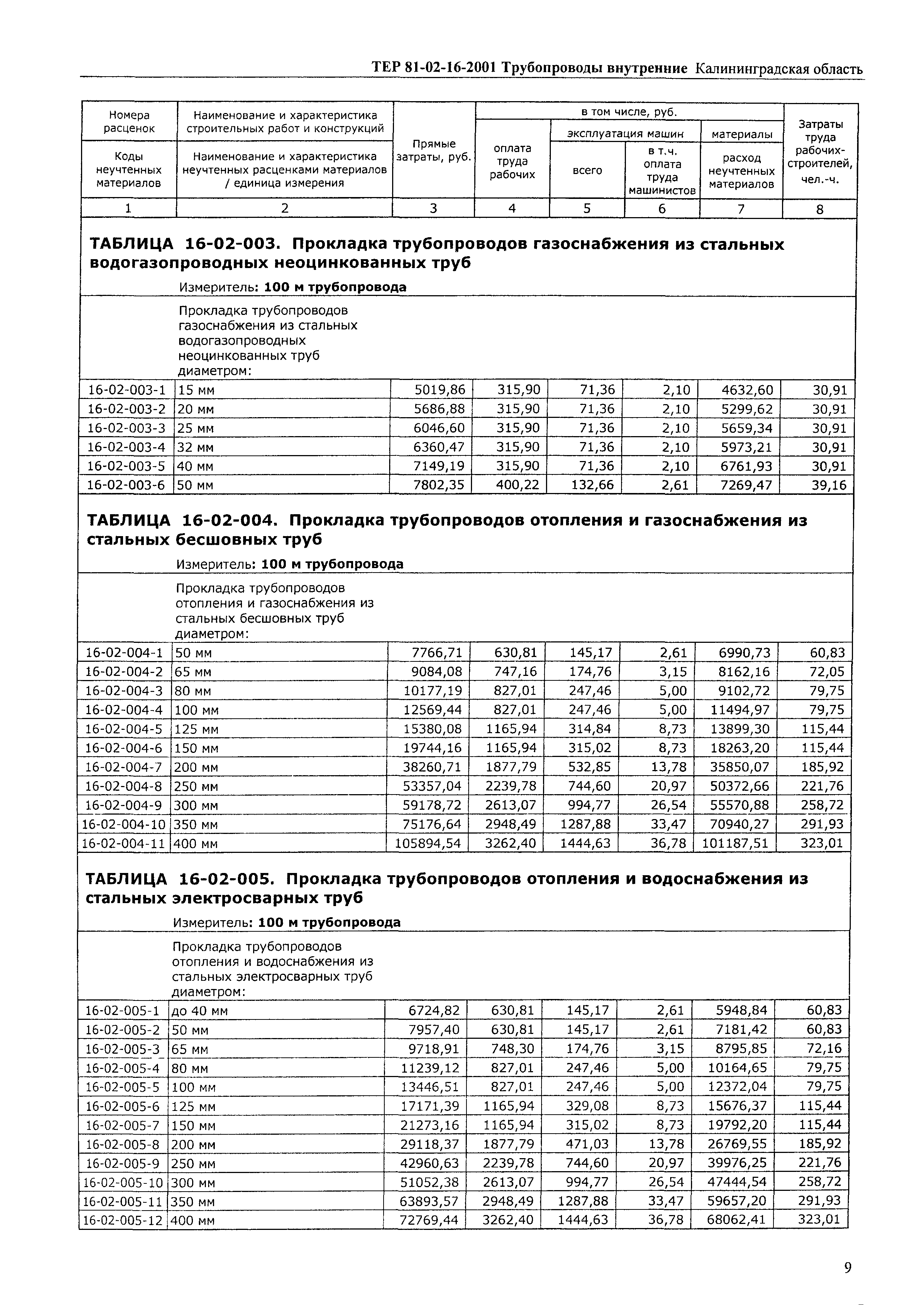 ТЕР Калининградской области 2001-16