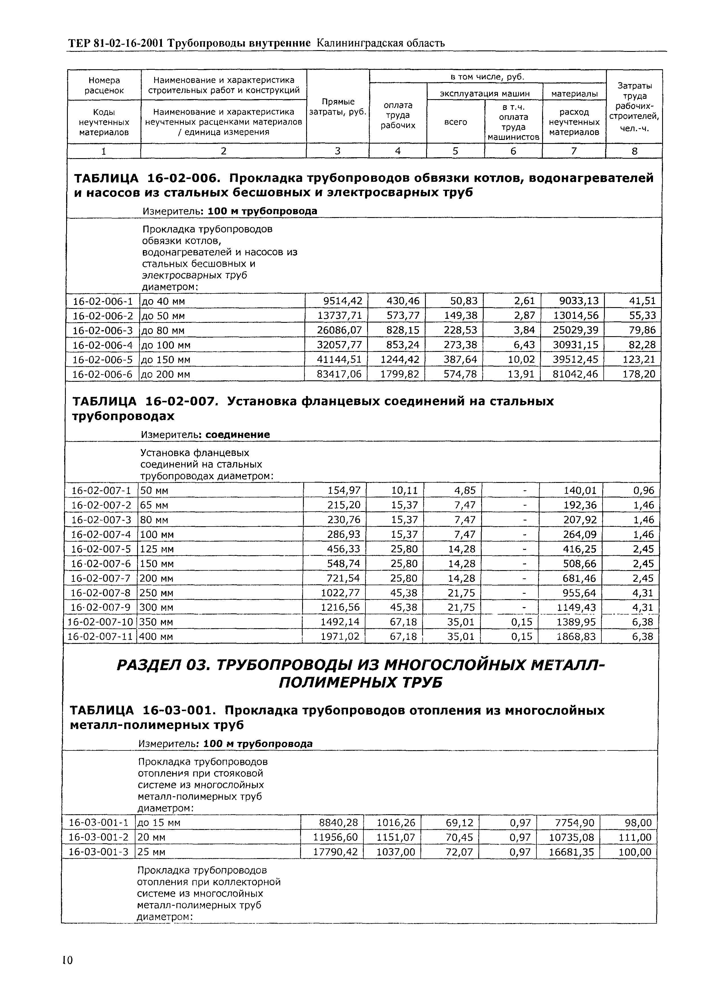 ТЕР Калининградской области 2001-16