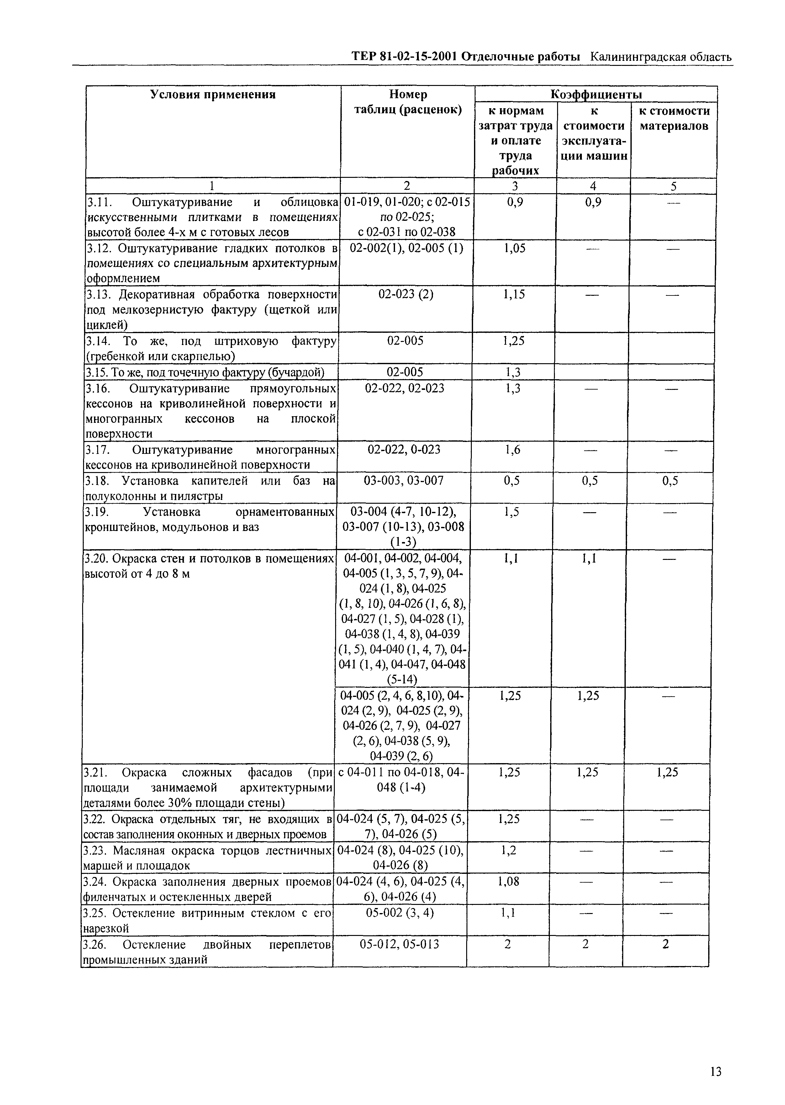 ТЕР Калининградской области 2001-15