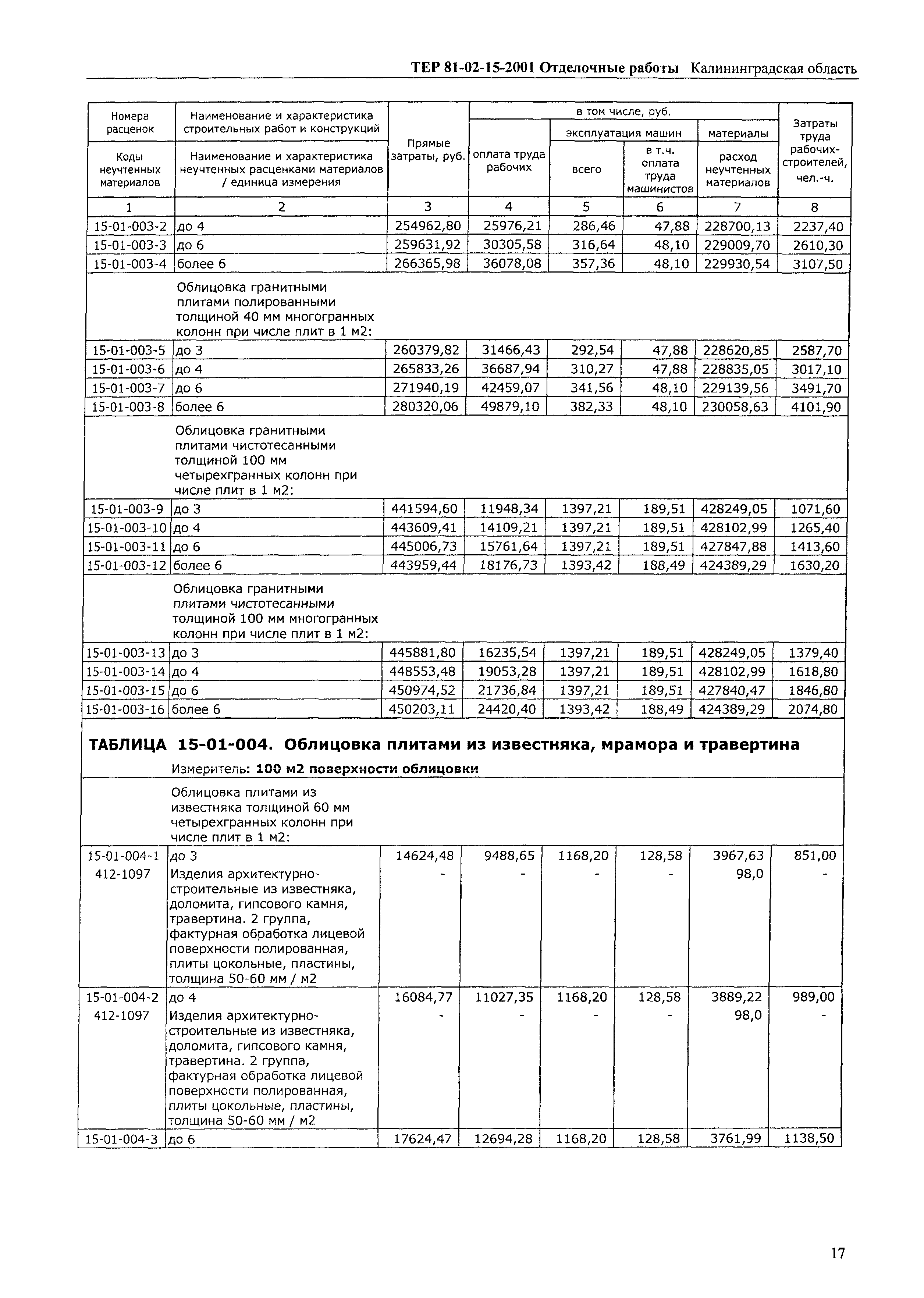 ТЕР Калининградской области 2001-15