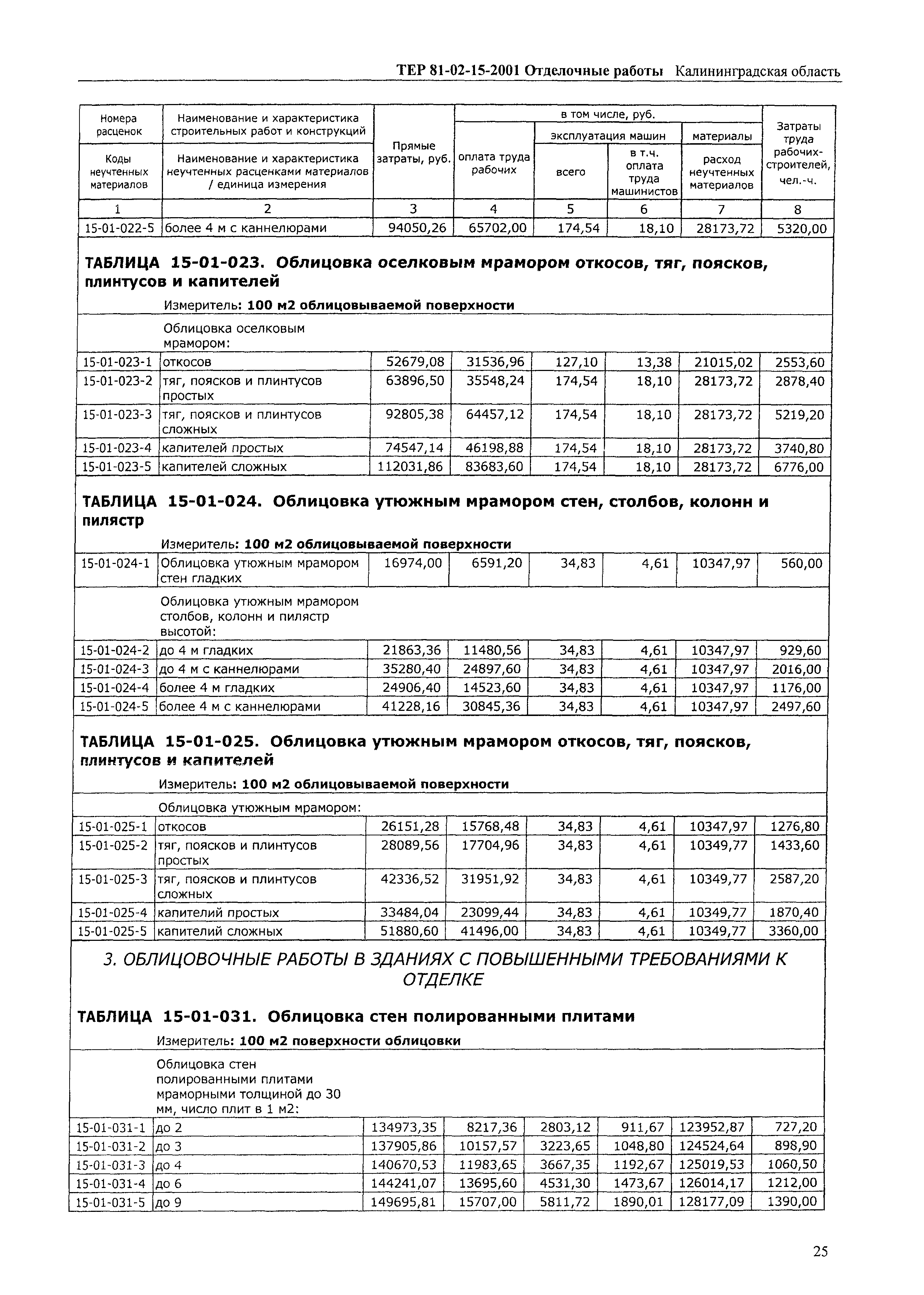 ТЕР Калининградской области 2001-15