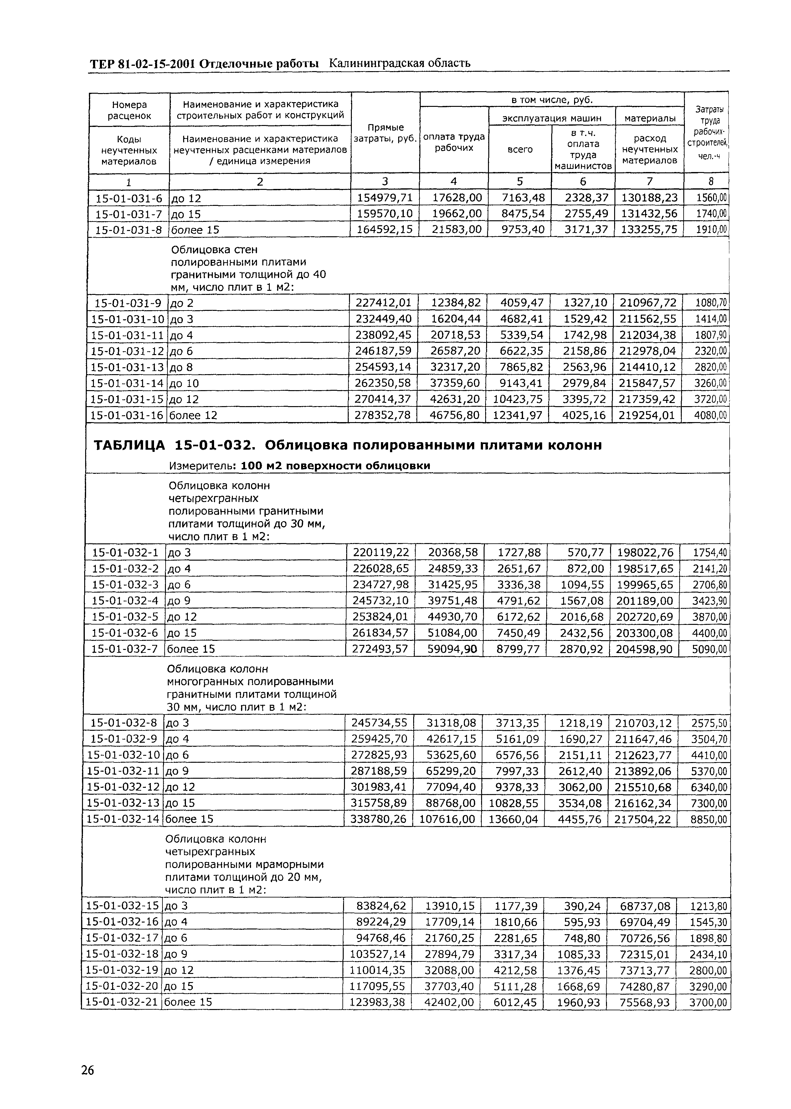 ТЕР Калининградской области 2001-15