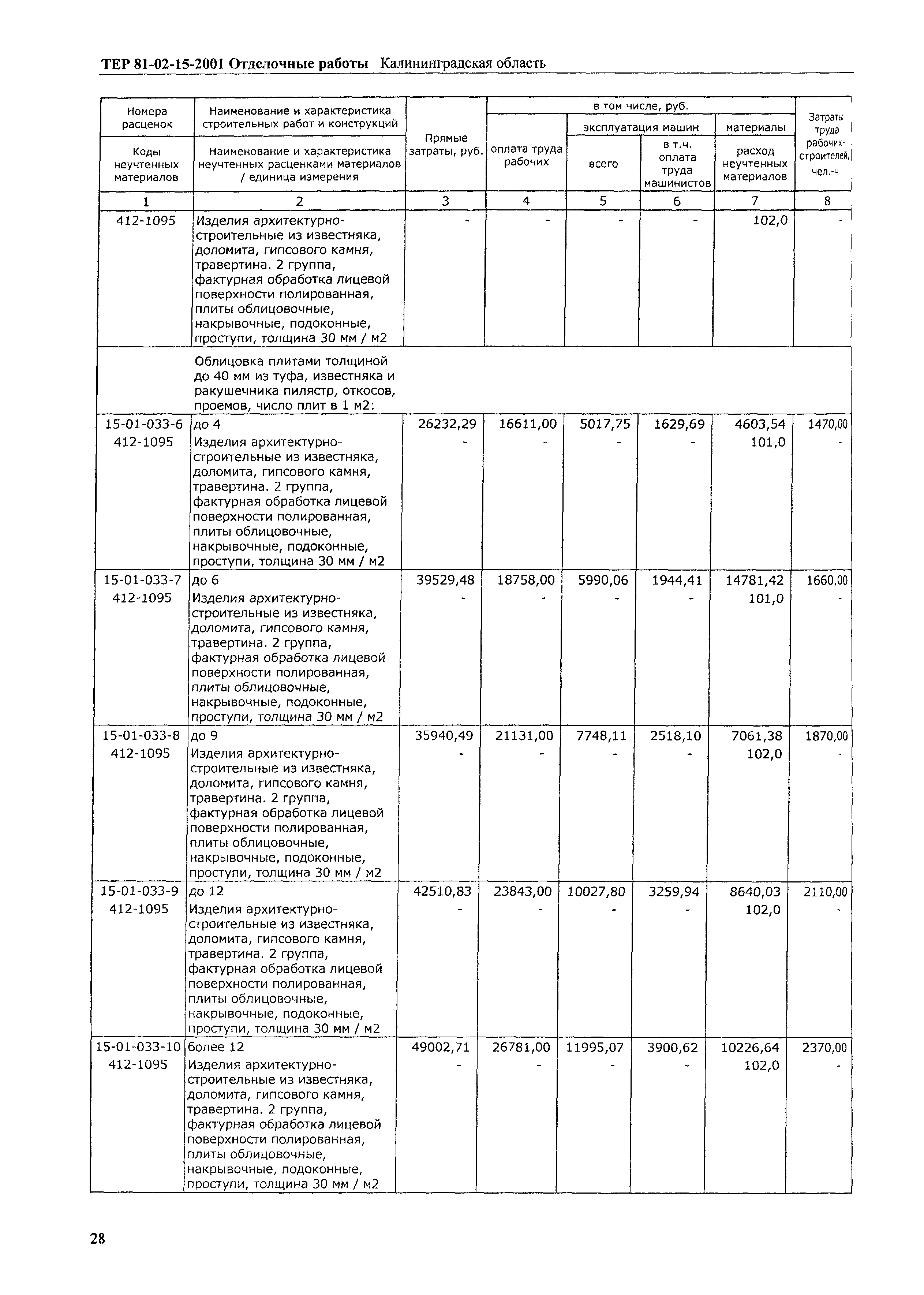 ТЕР Калининградской области 2001-15