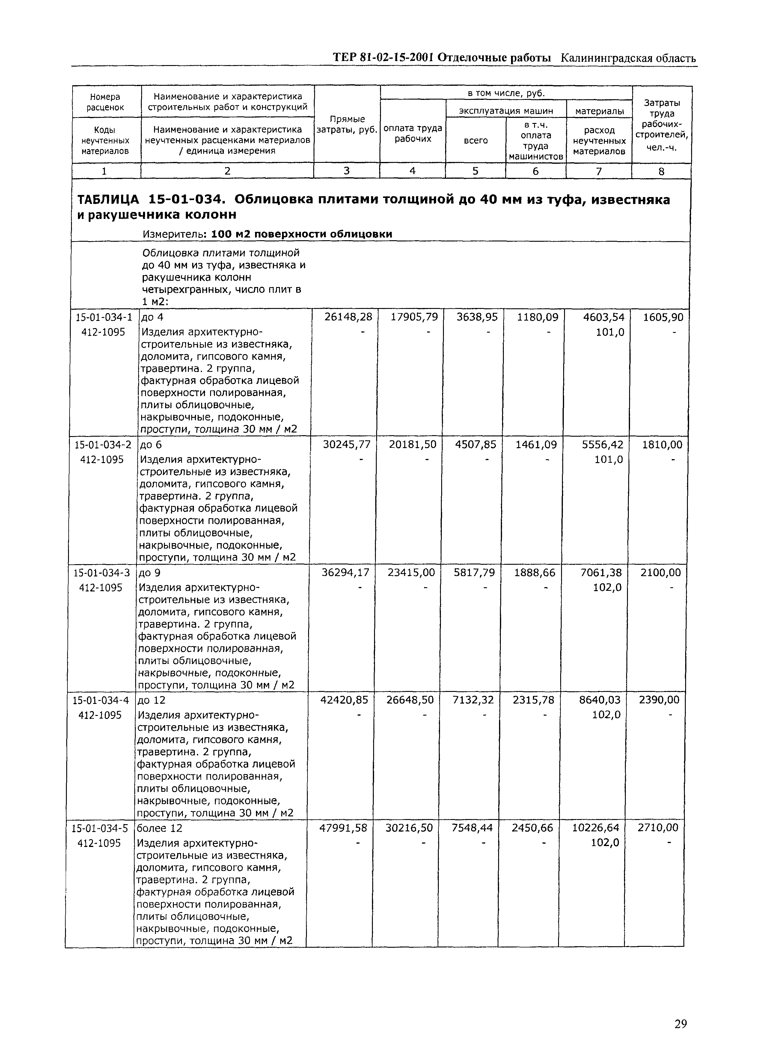 ТЕР Калининградской области 2001-15