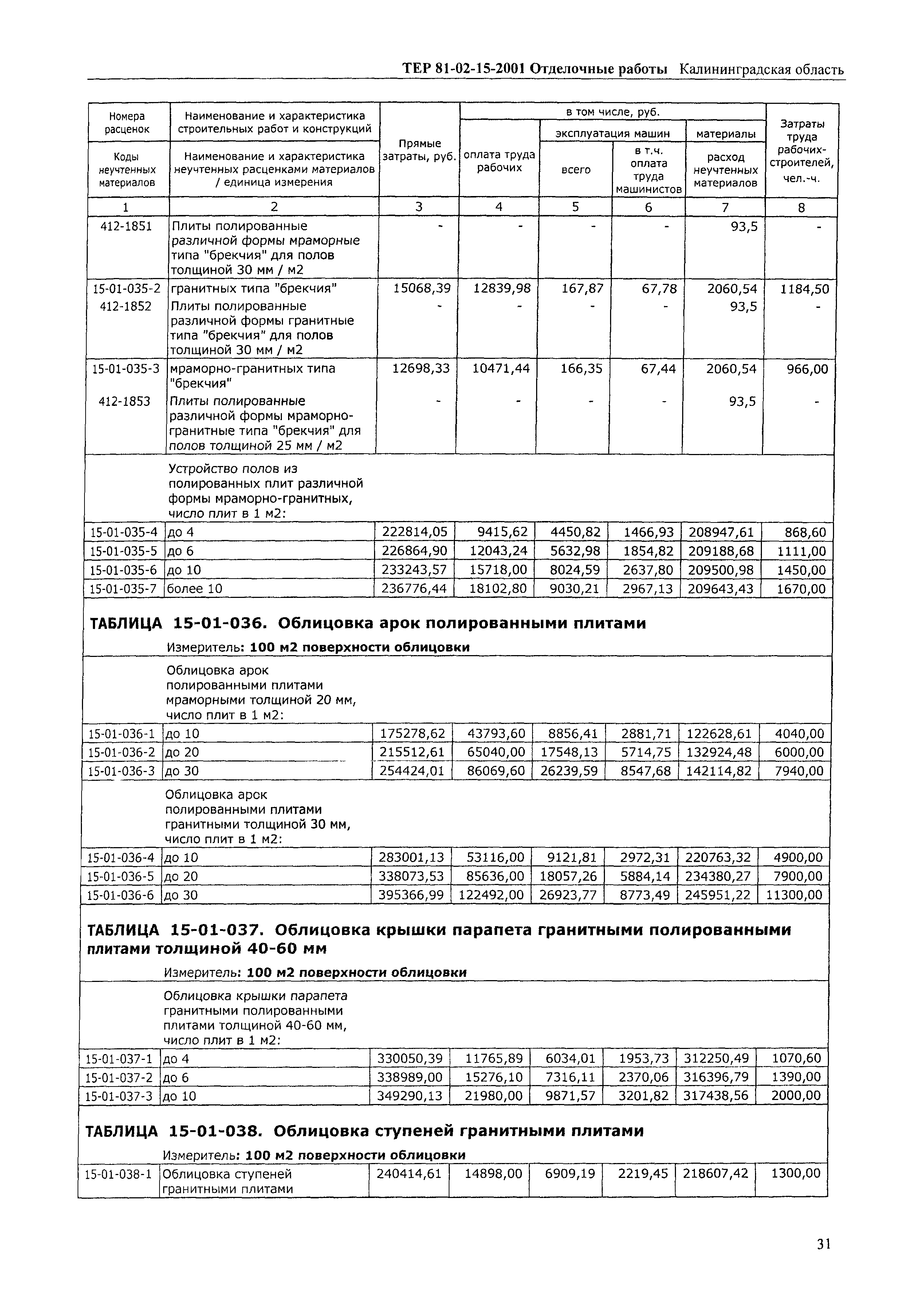 ТЕР Калининградской области 2001-15