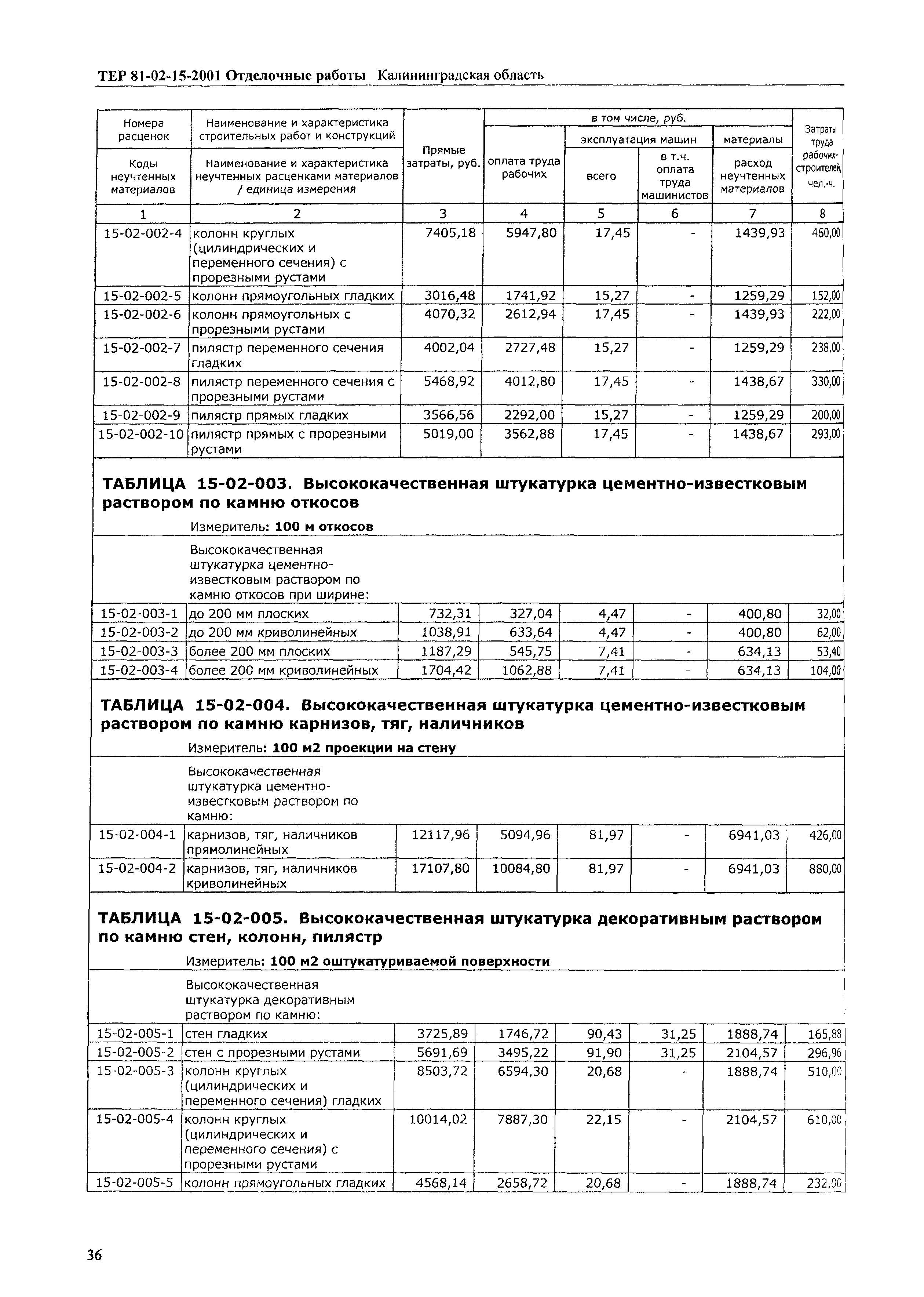 ТЕР Калининградской области 2001-15