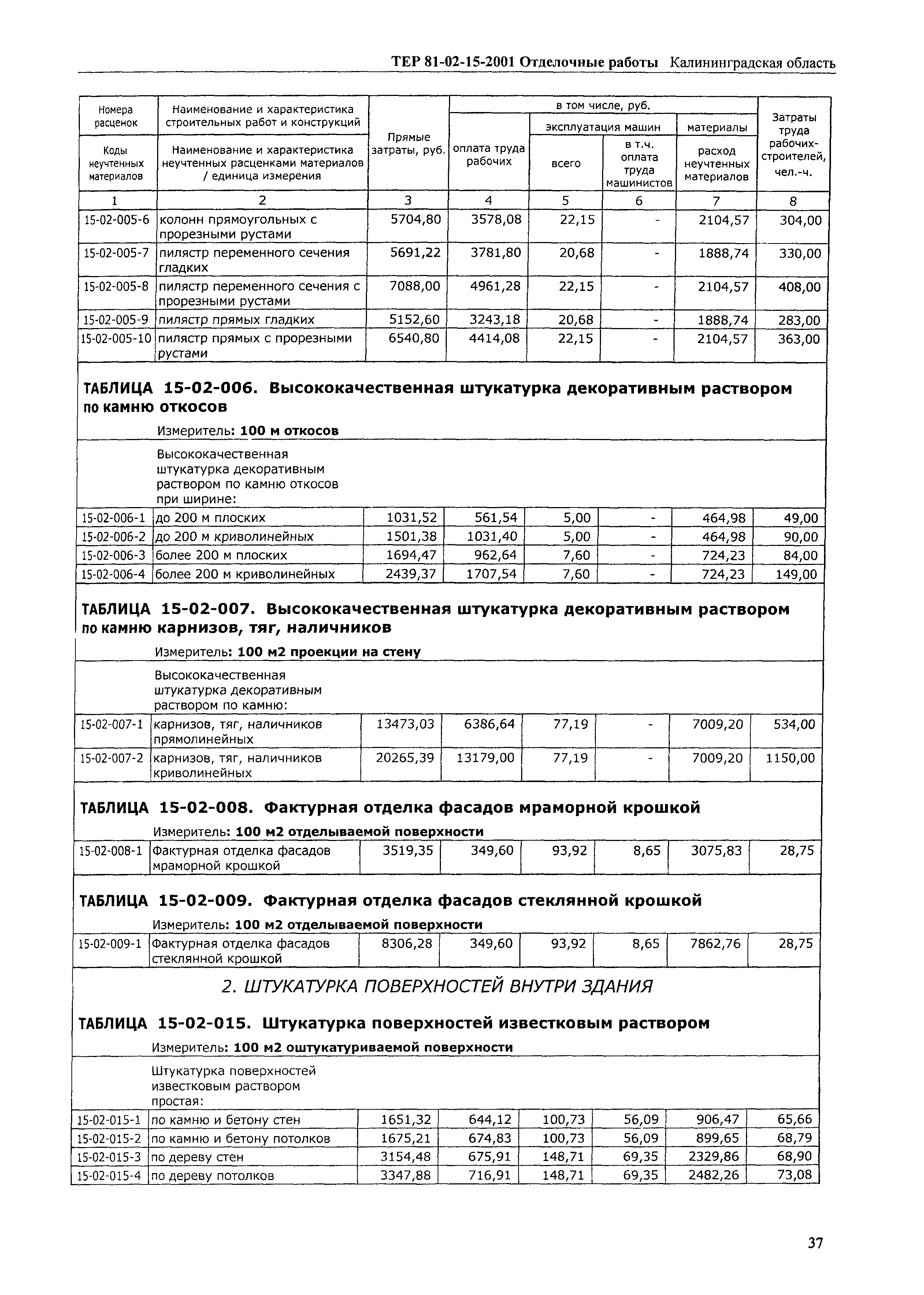 ТЕР Калининградской области 2001-15