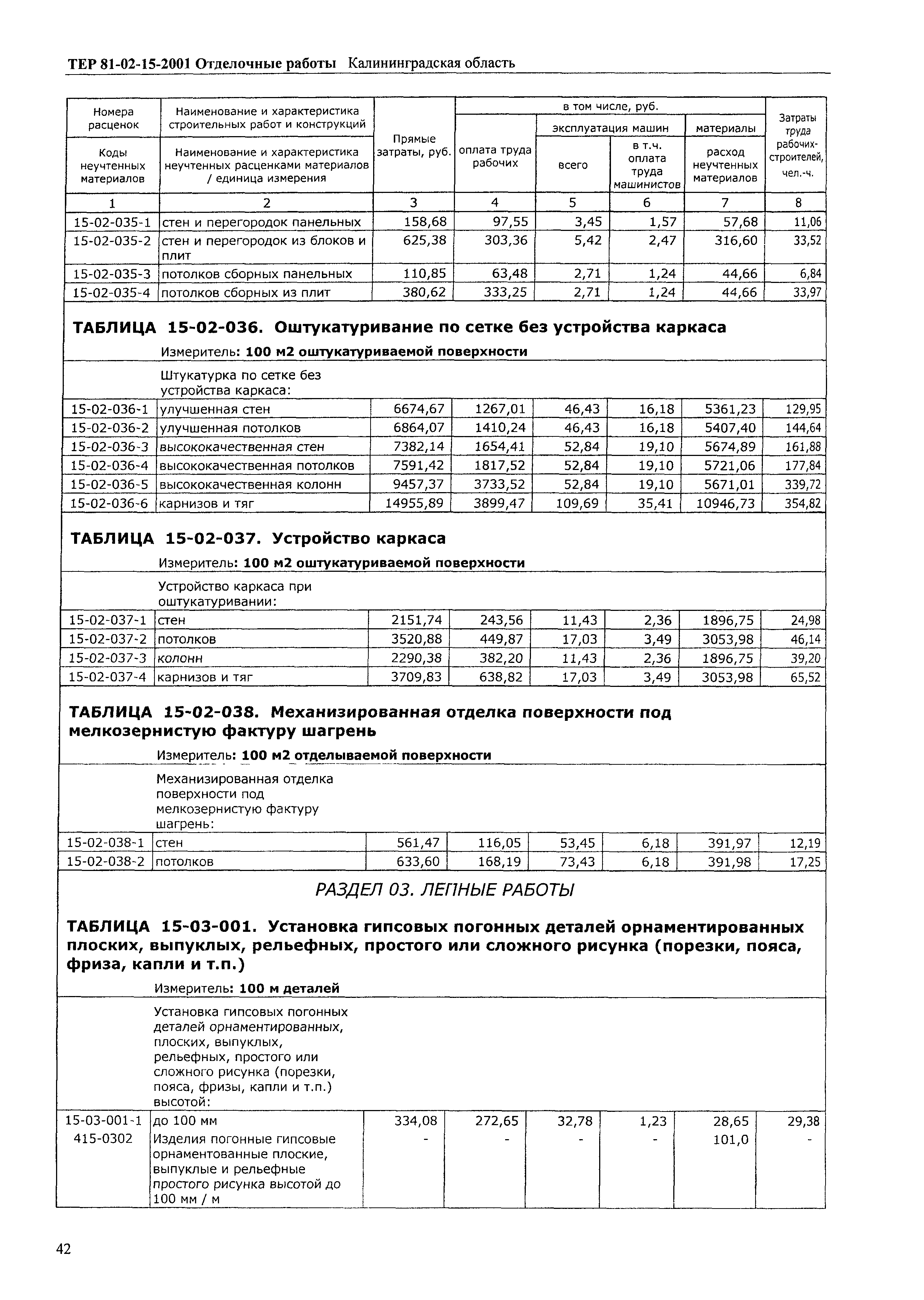 ТЕР Калининградской области 2001-15