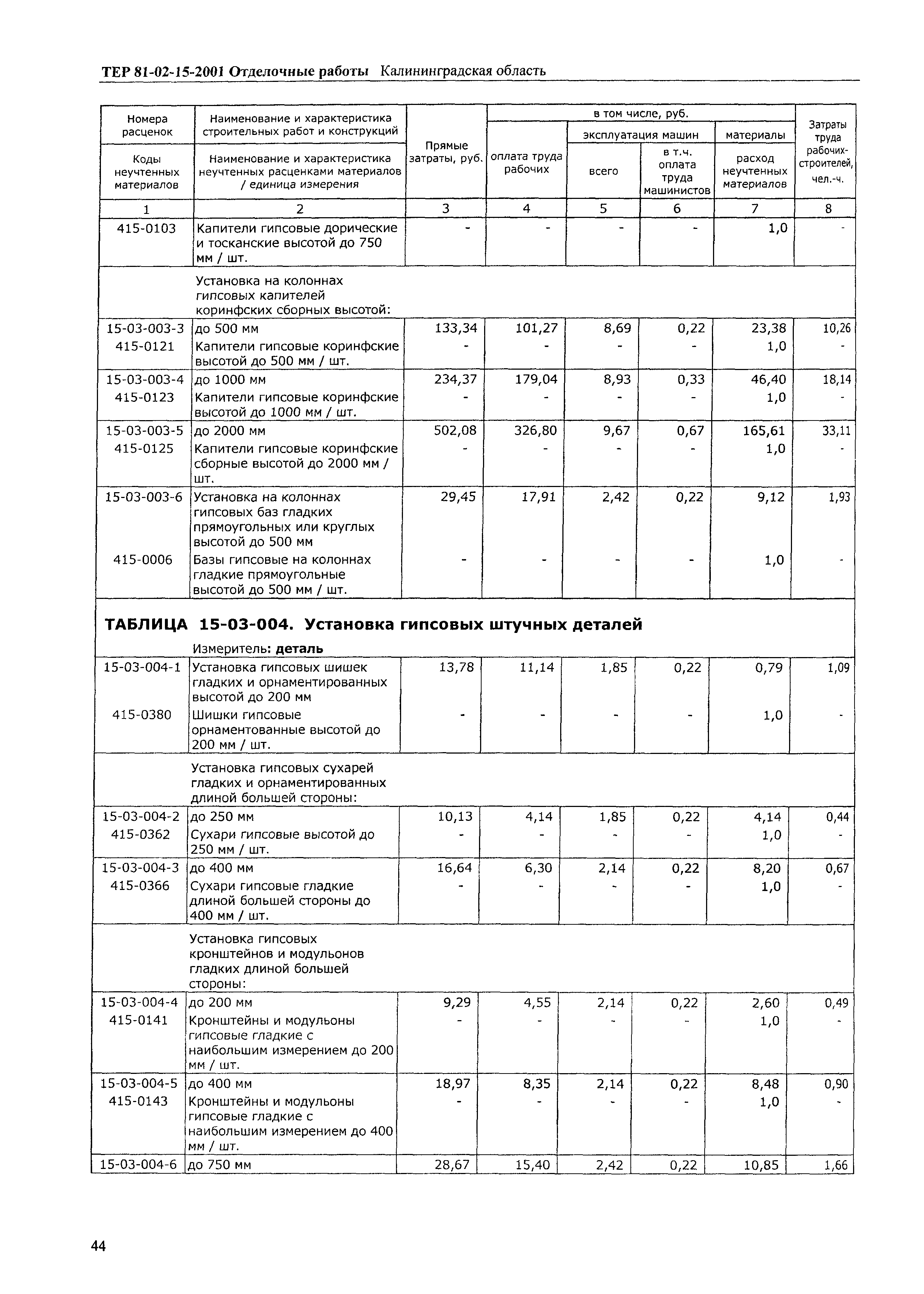 ТЕР Калининградской области 2001-15