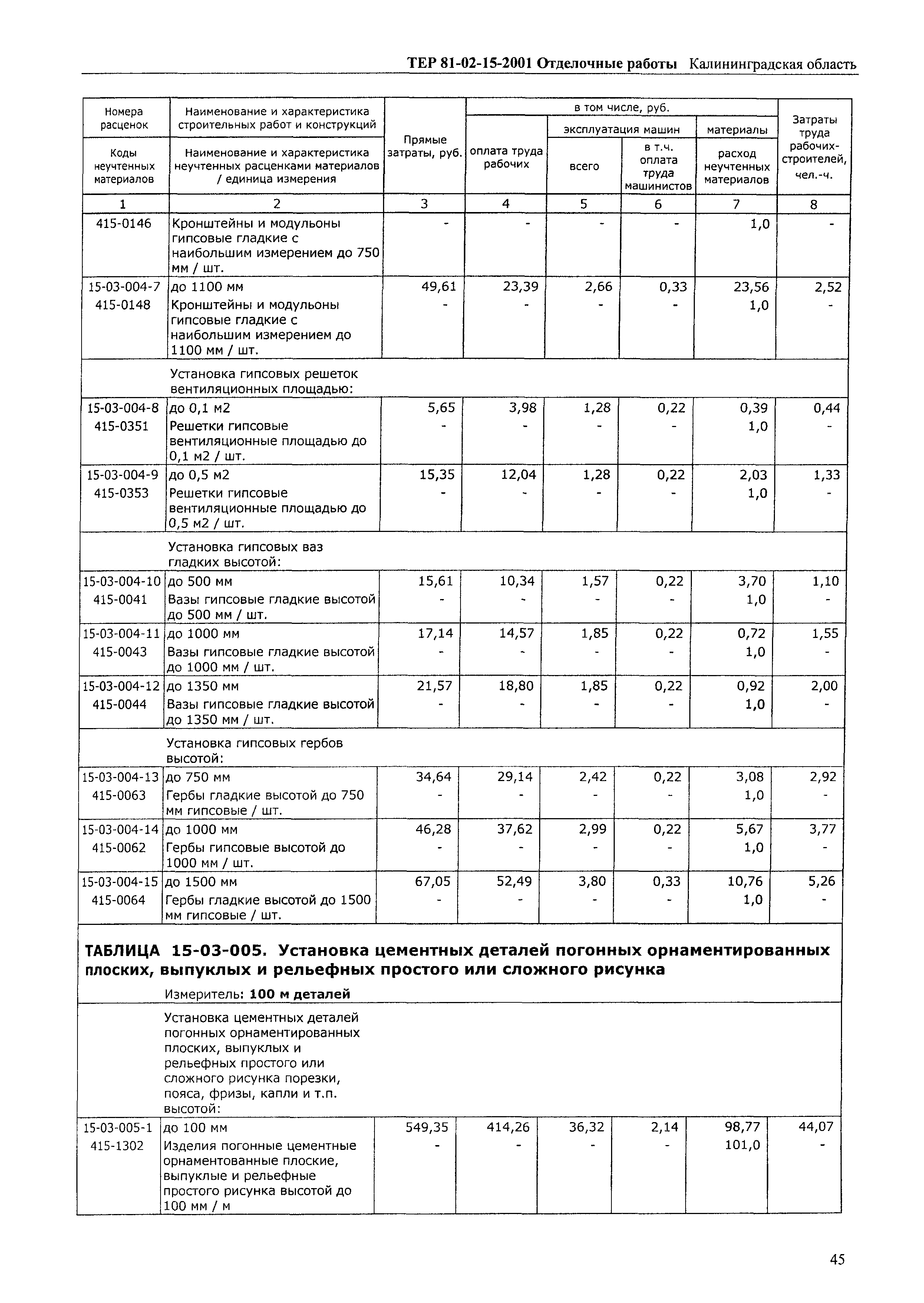 ТЕР Калининградской области 2001-15