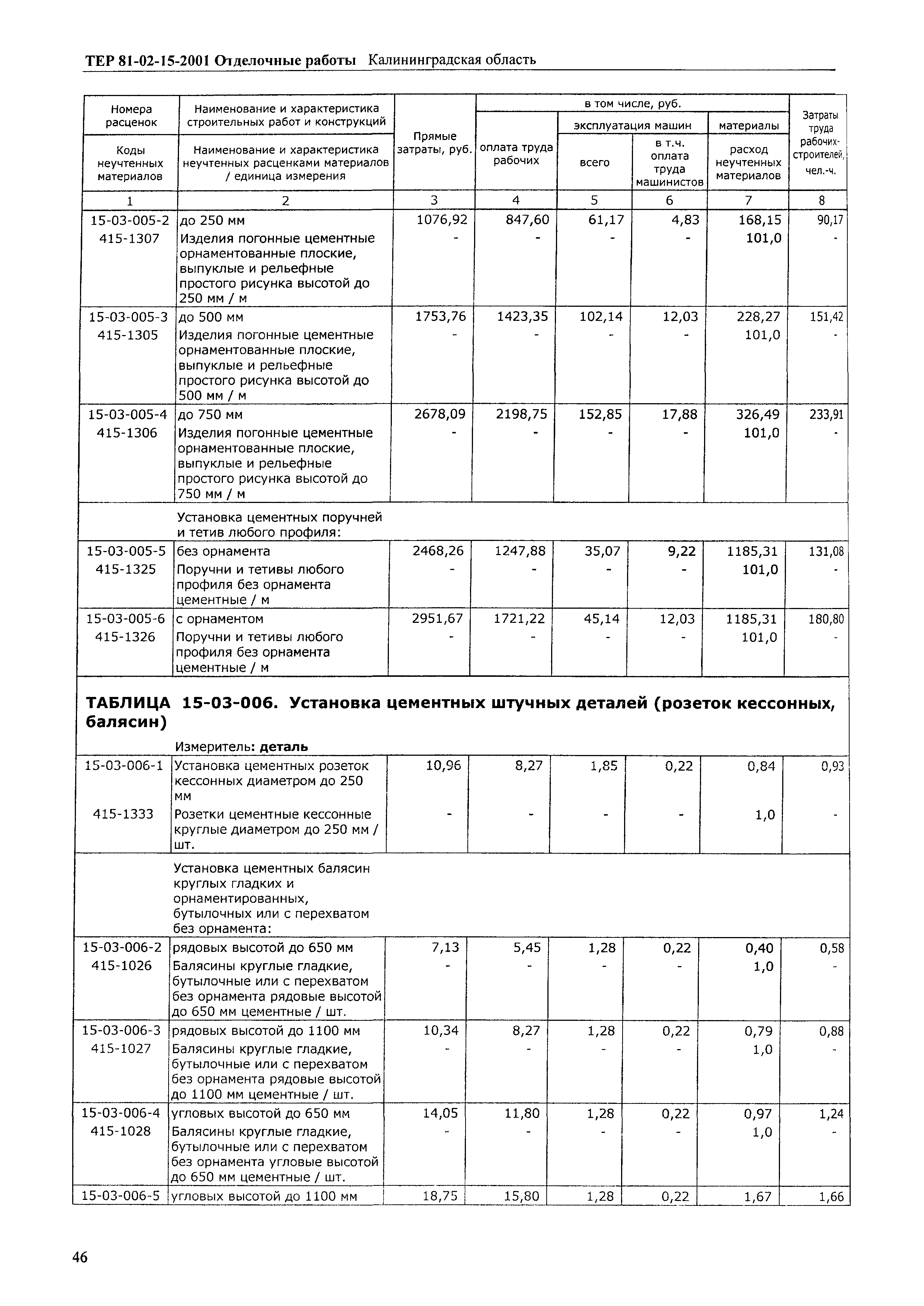 ТЕР Калининградской области 2001-15