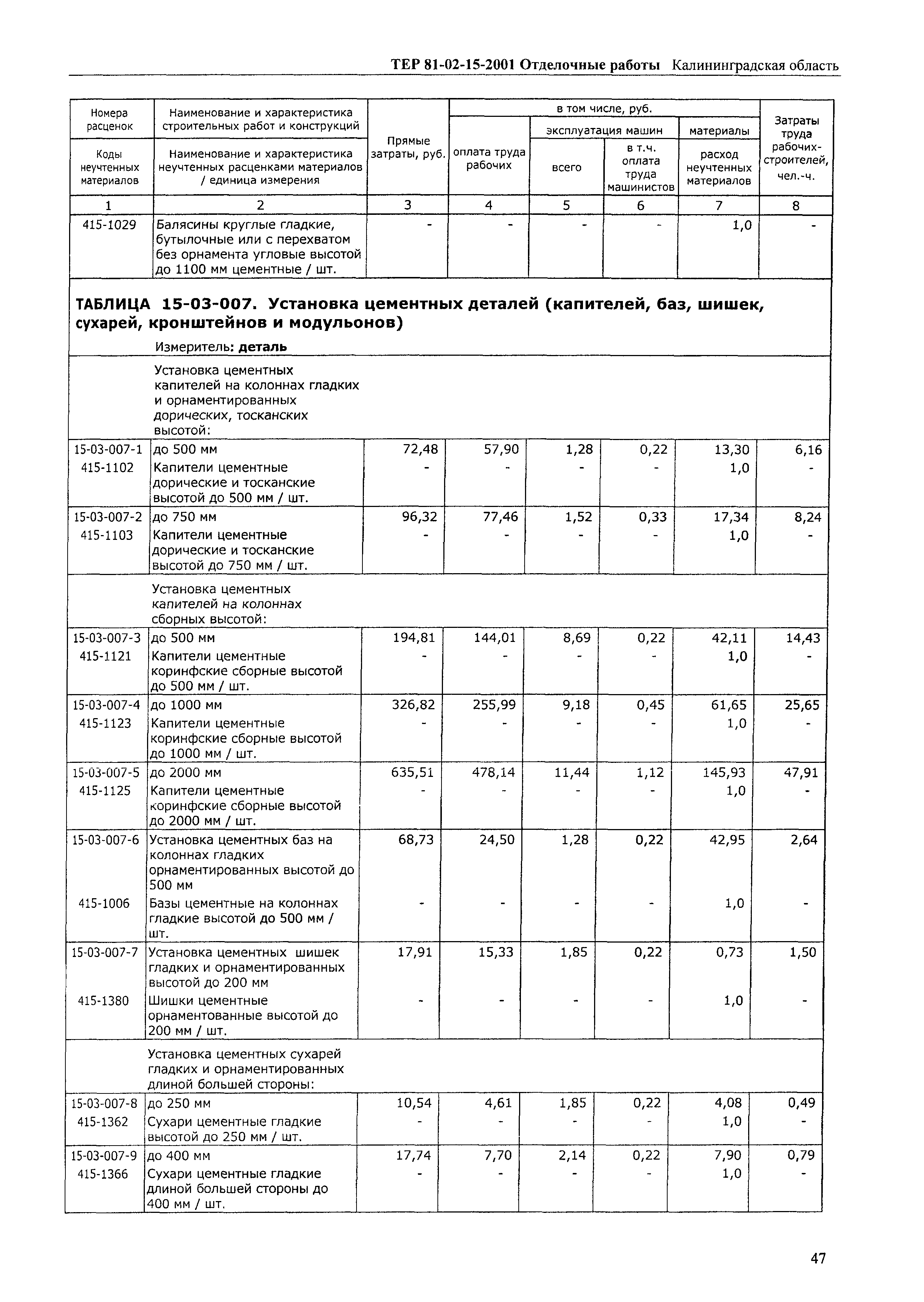 ТЕР Калининградской области 2001-15