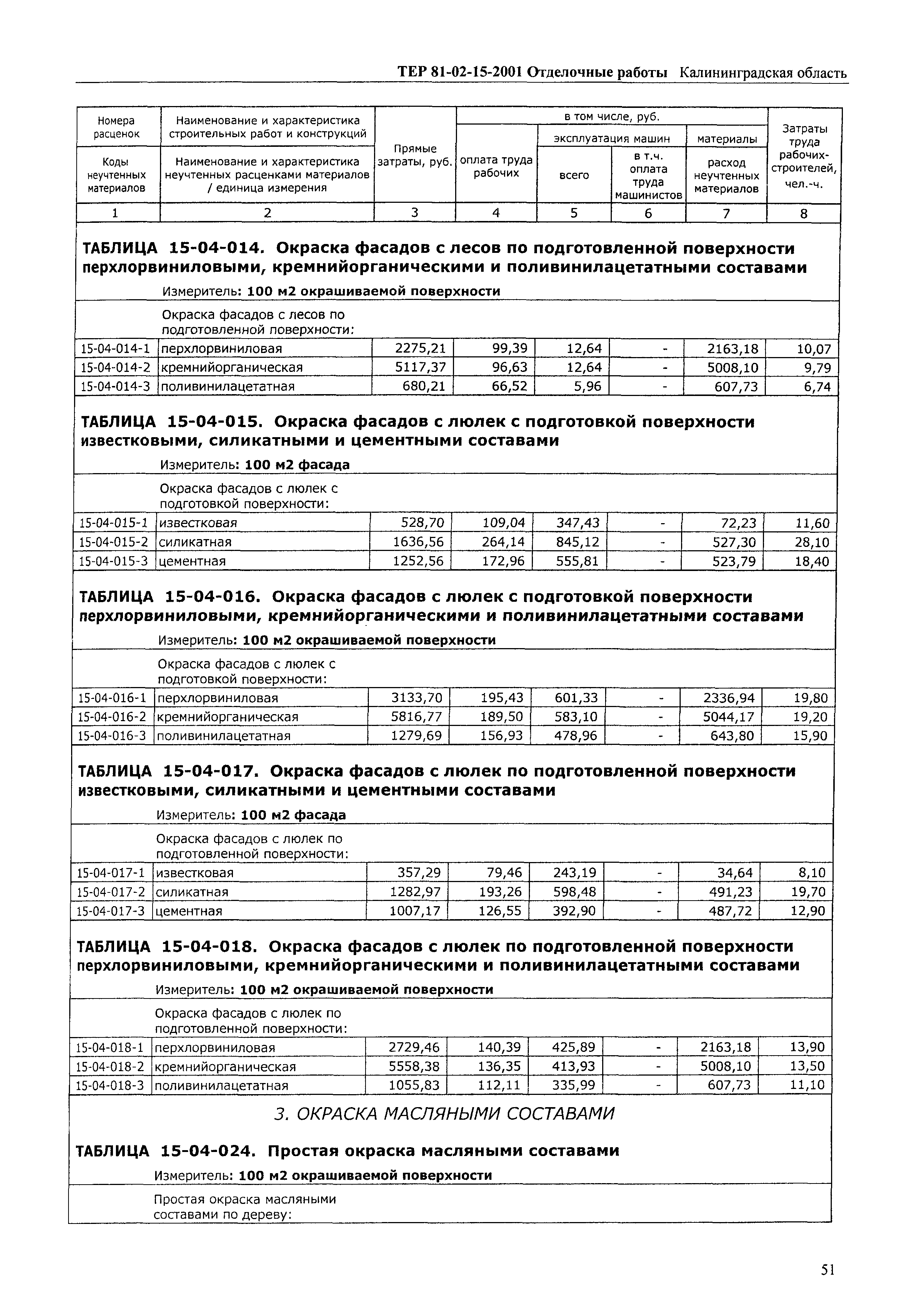 ТЕР Калининградской области 2001-15