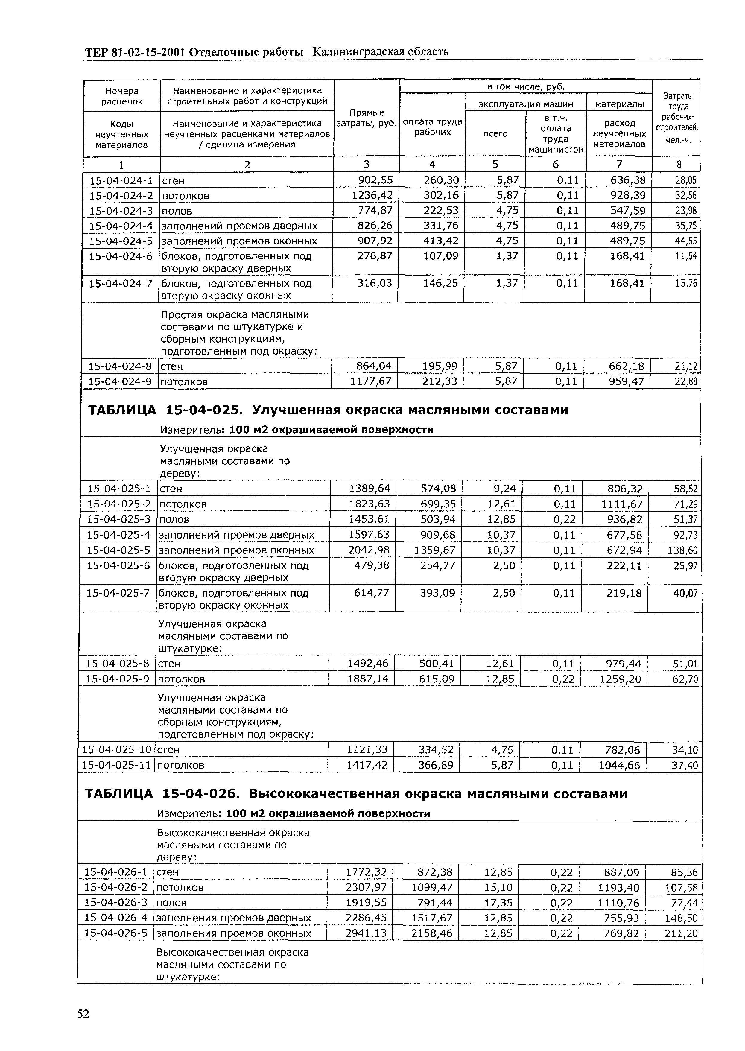 ТЕР Калининградской области 2001-15