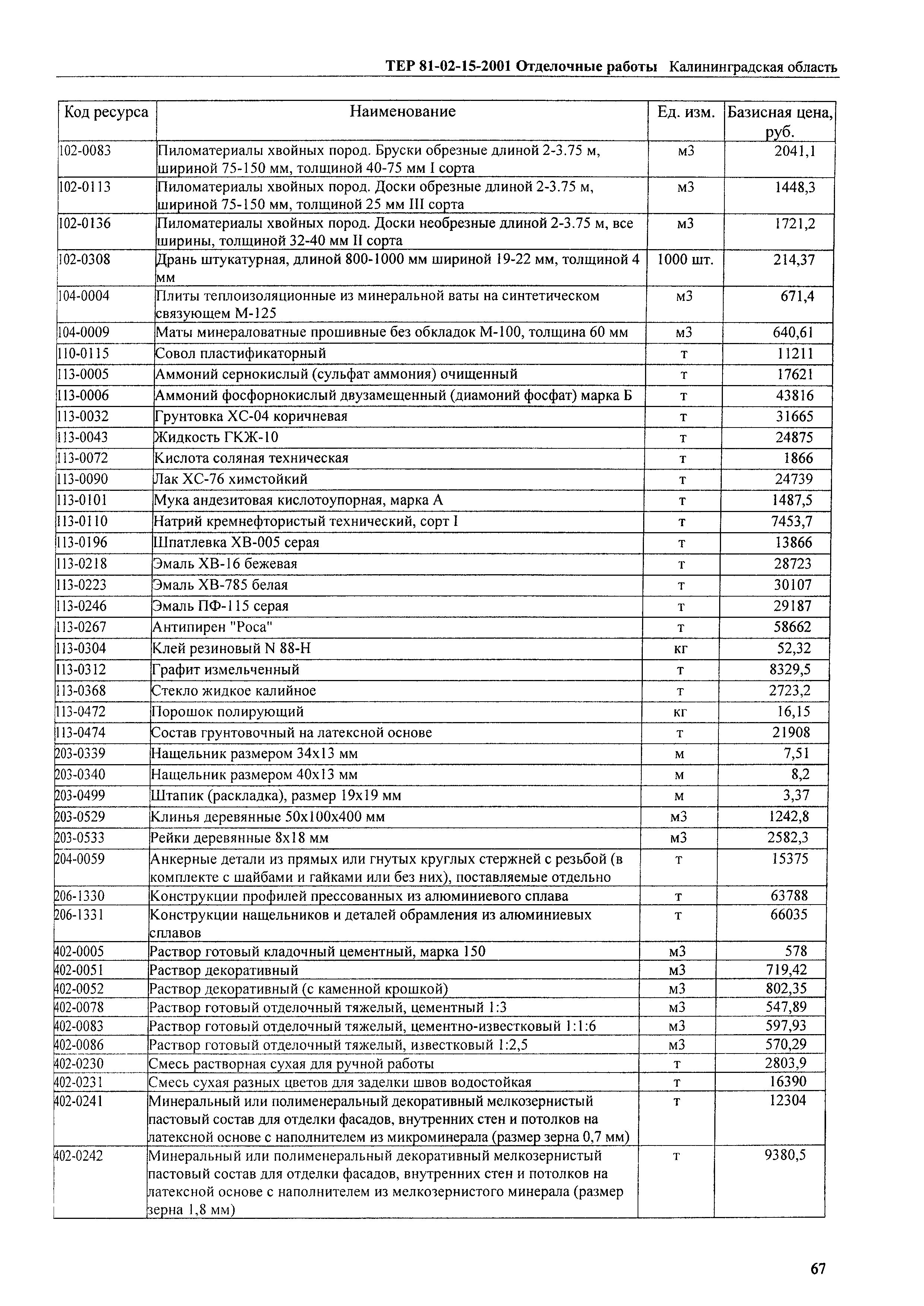 ТЕР Калининградской области 2001-15