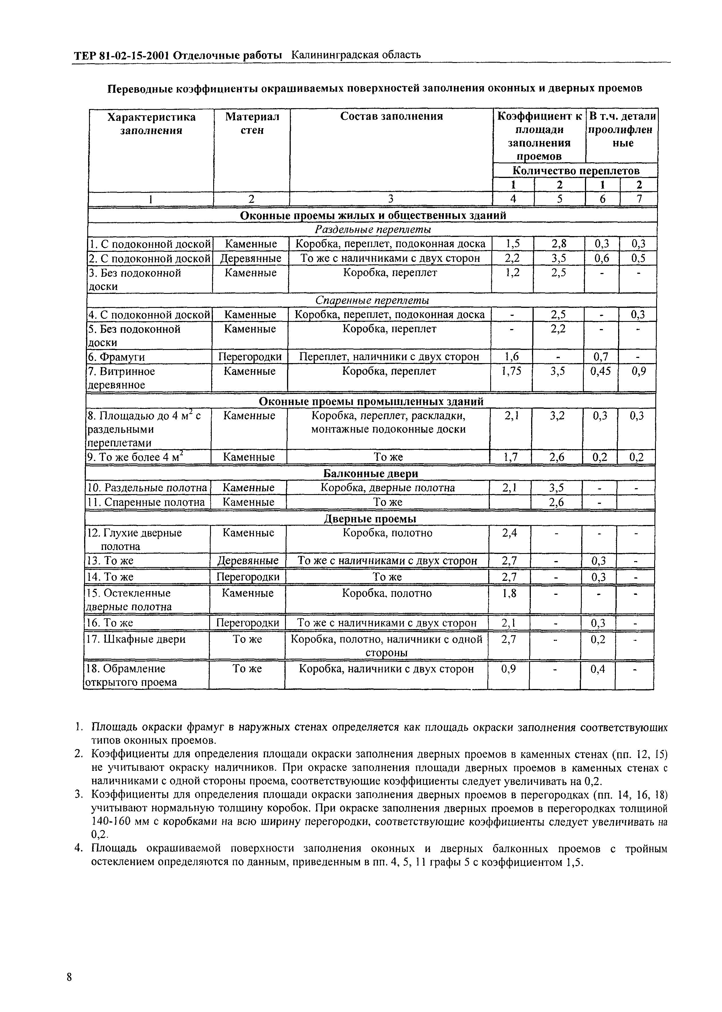 ТЕР Калининградской области 2001-15