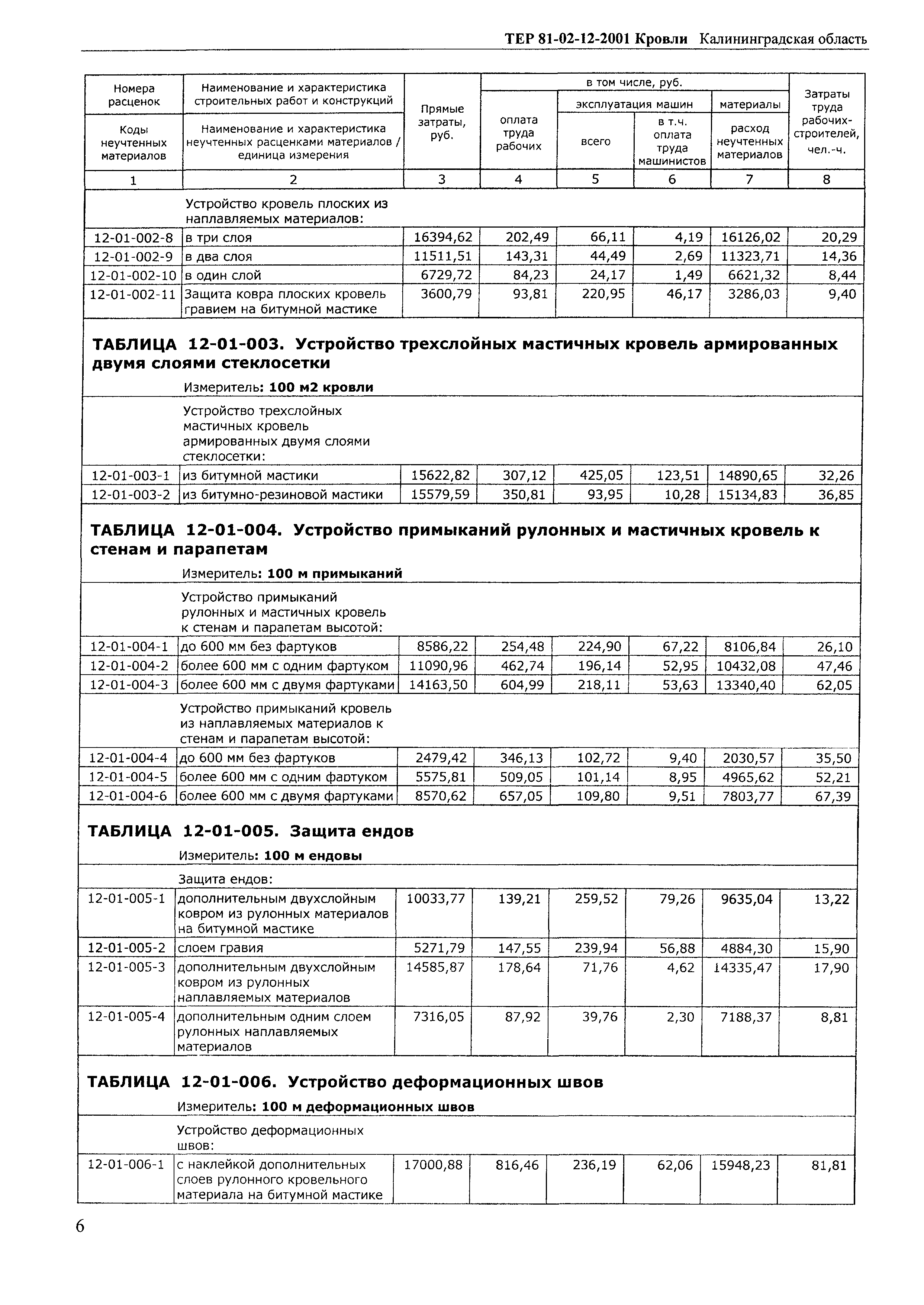 ТЕР Калининградской области 2001-12