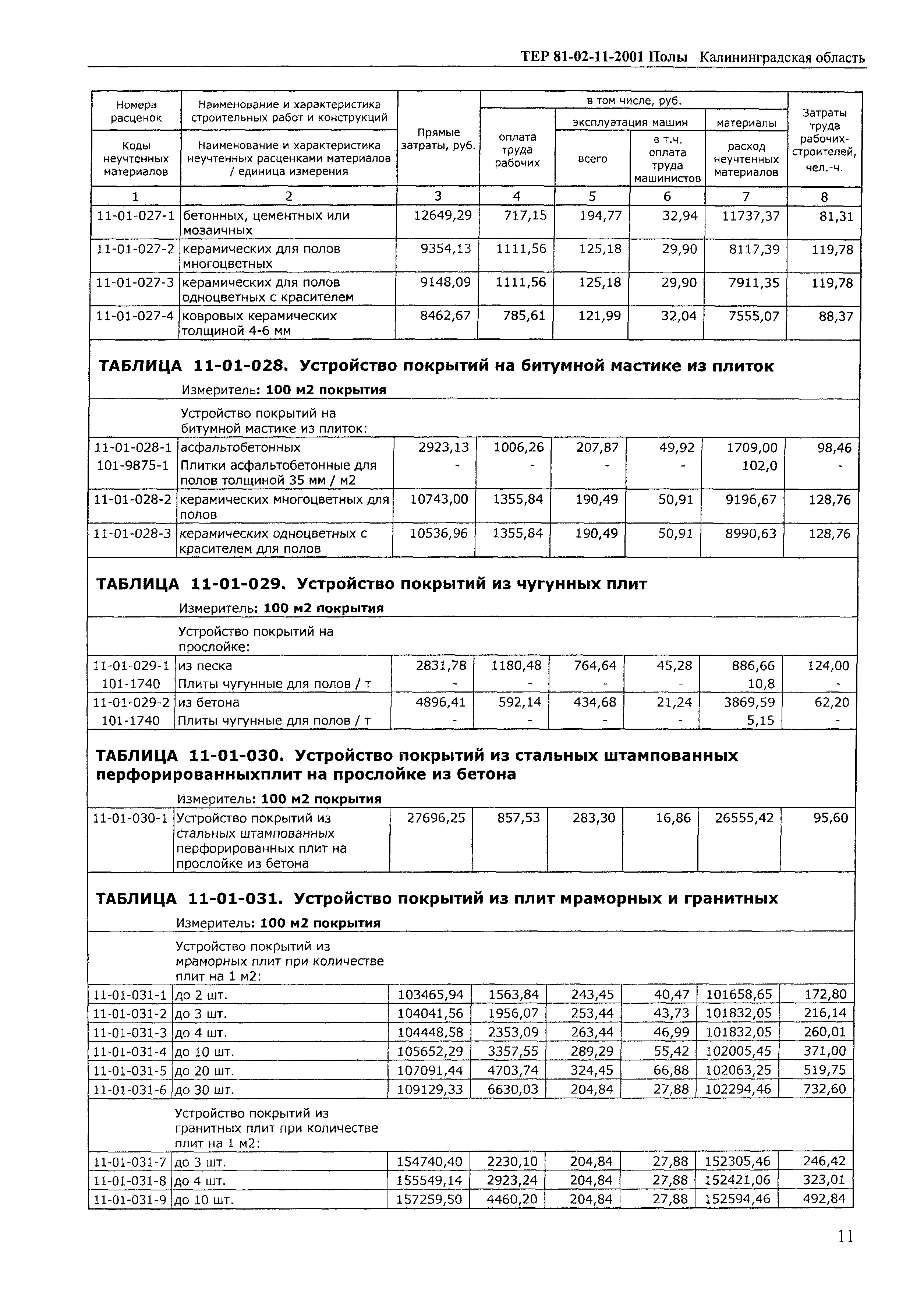 ТЕР Калининградской области 2001-11