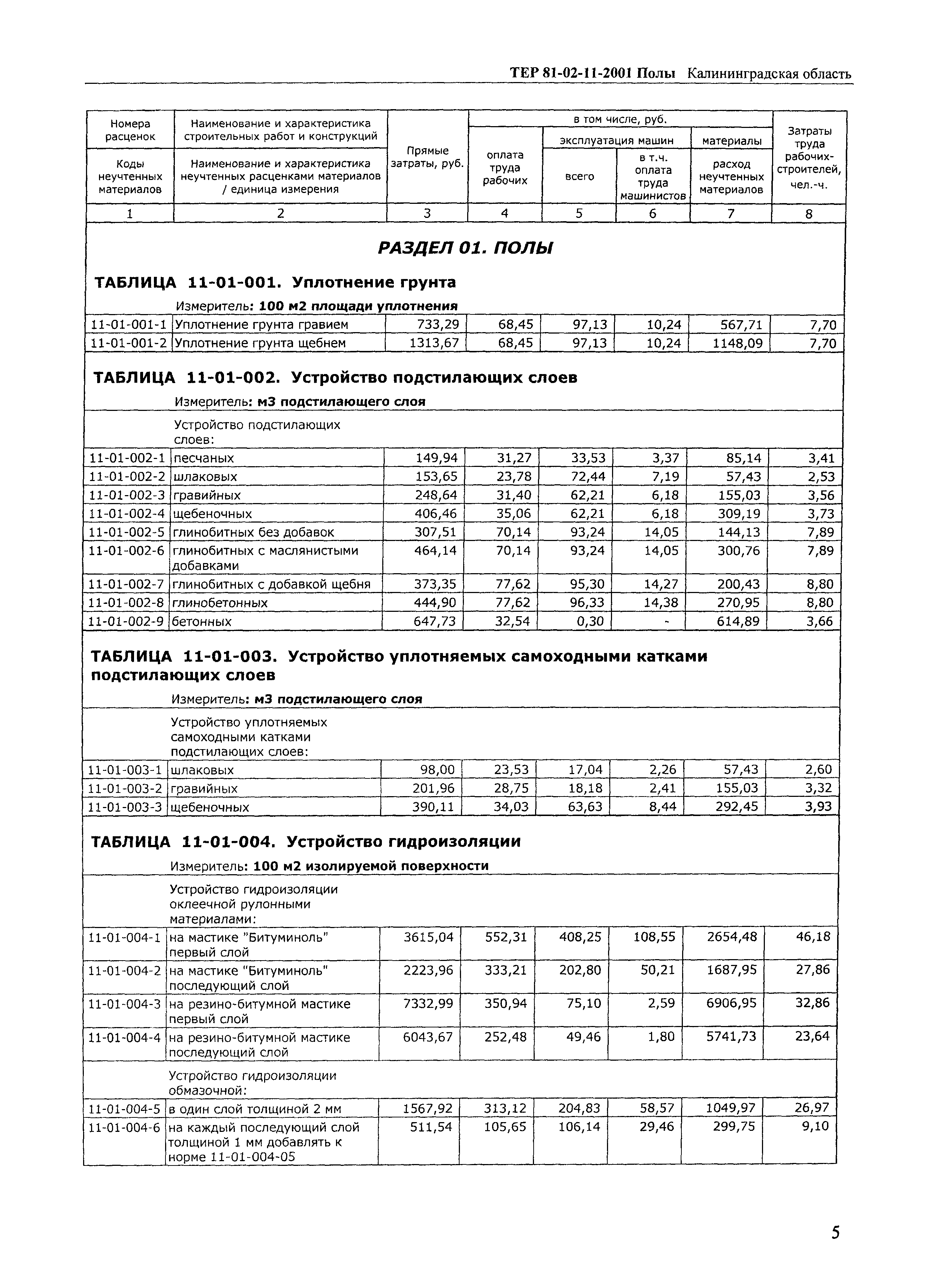 ТЕР Калининградской области 2001-11