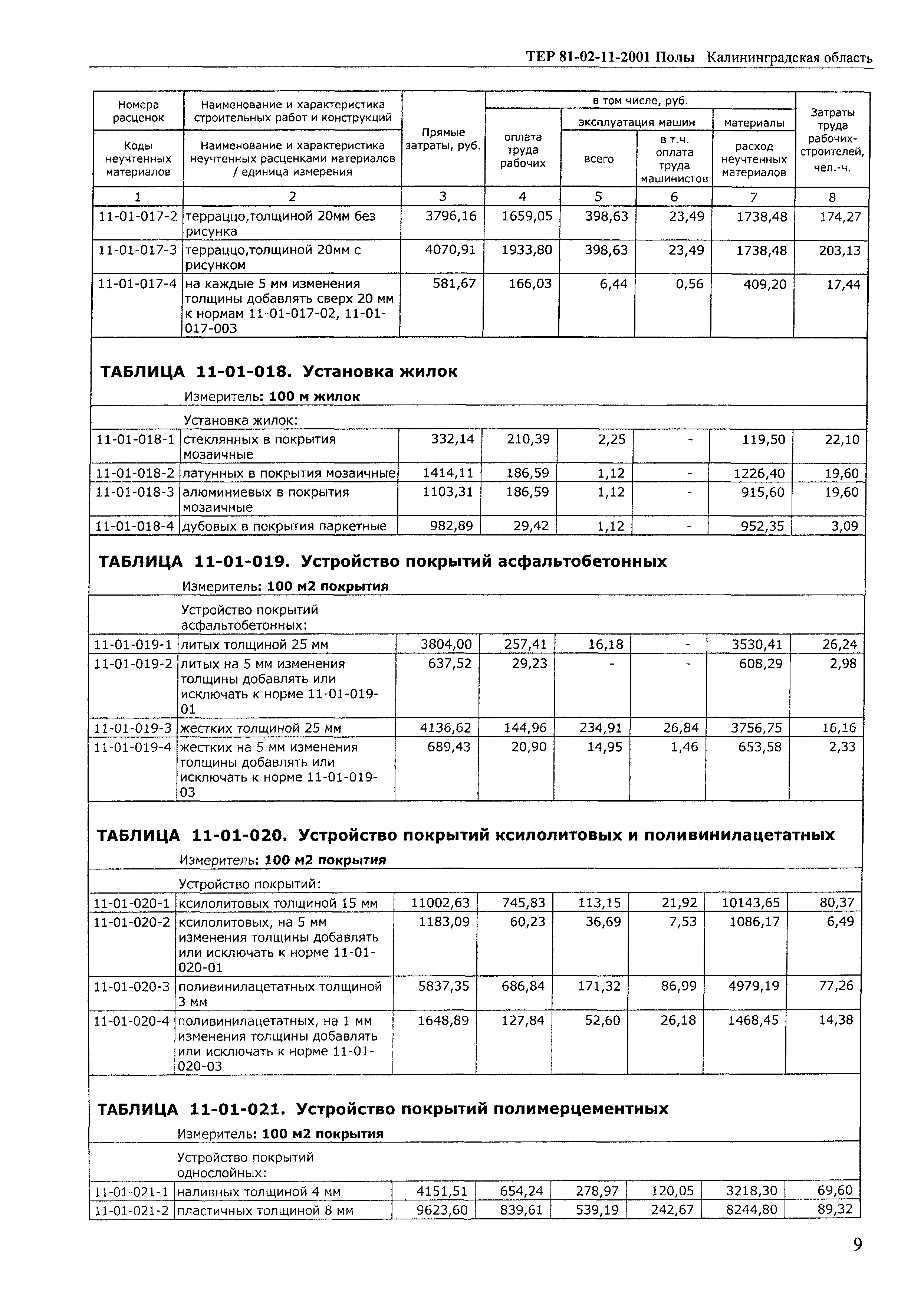 ТЕР Калининградской области 2001-11