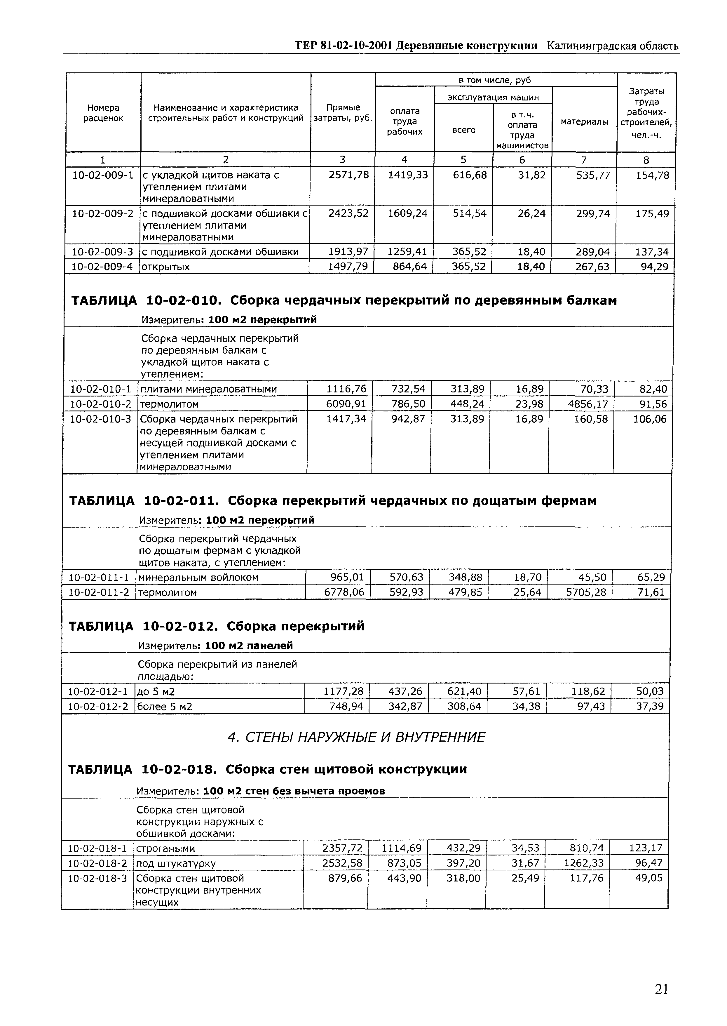 ТЕР Калининградской области 2001-10