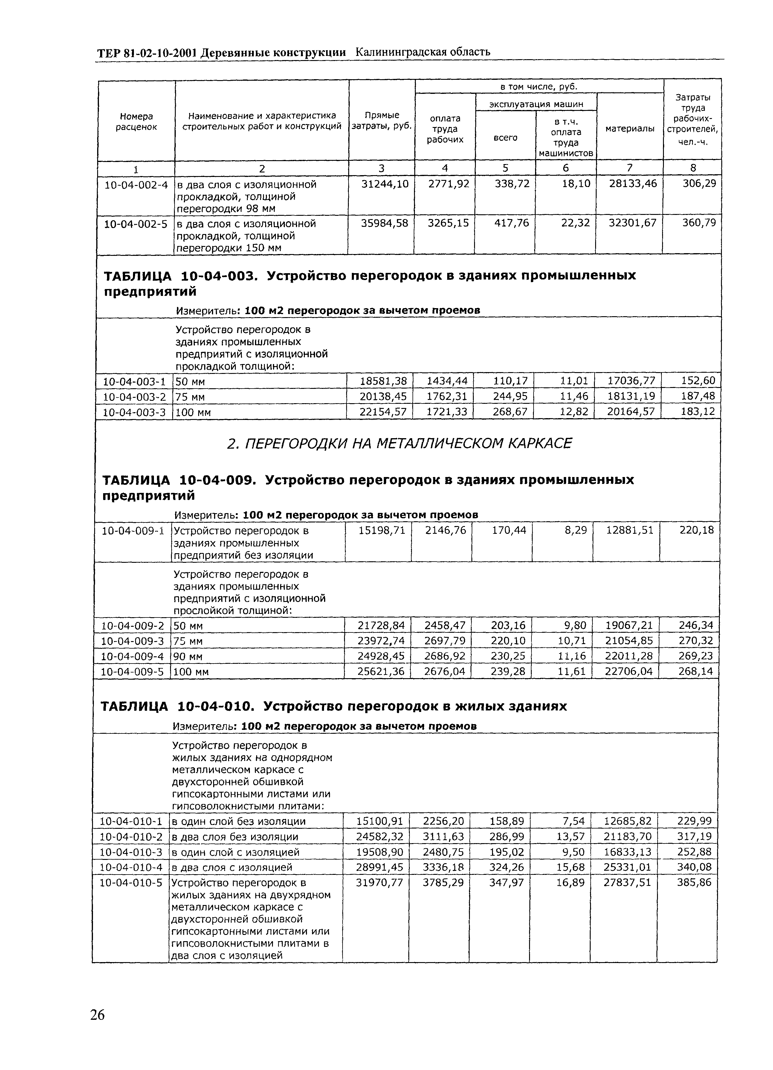 ТЕР Калининградской области 2001-10