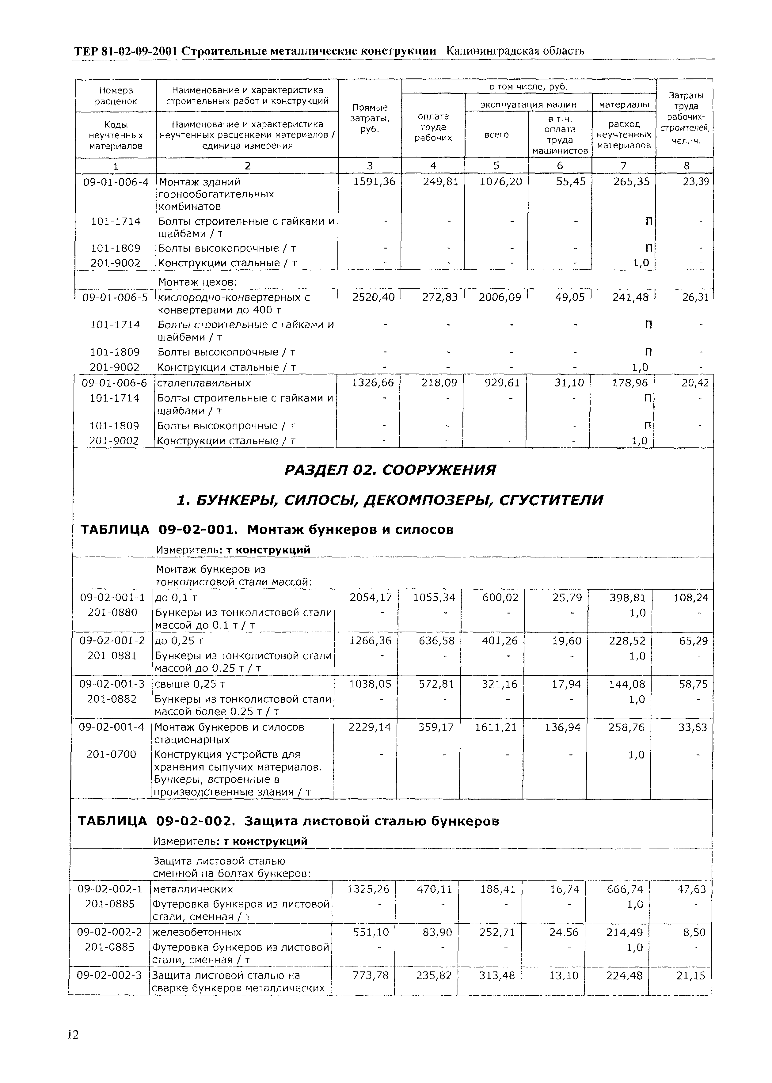 ТЕР Калининградской области 2001-09