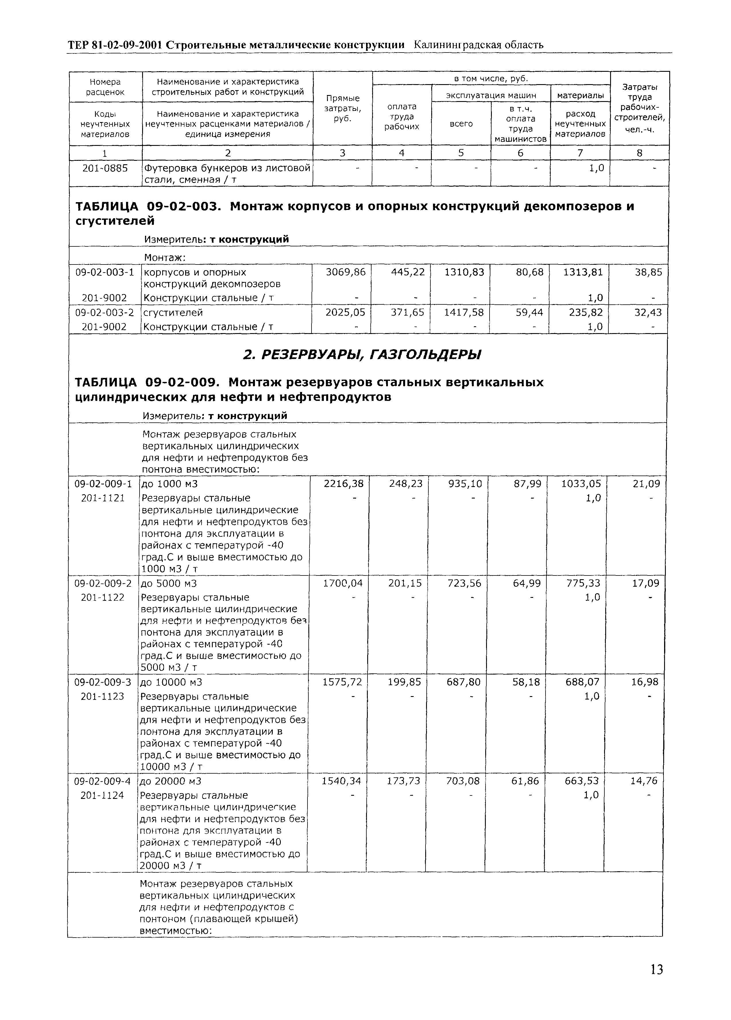 ТЕР Калининградской области 2001-09