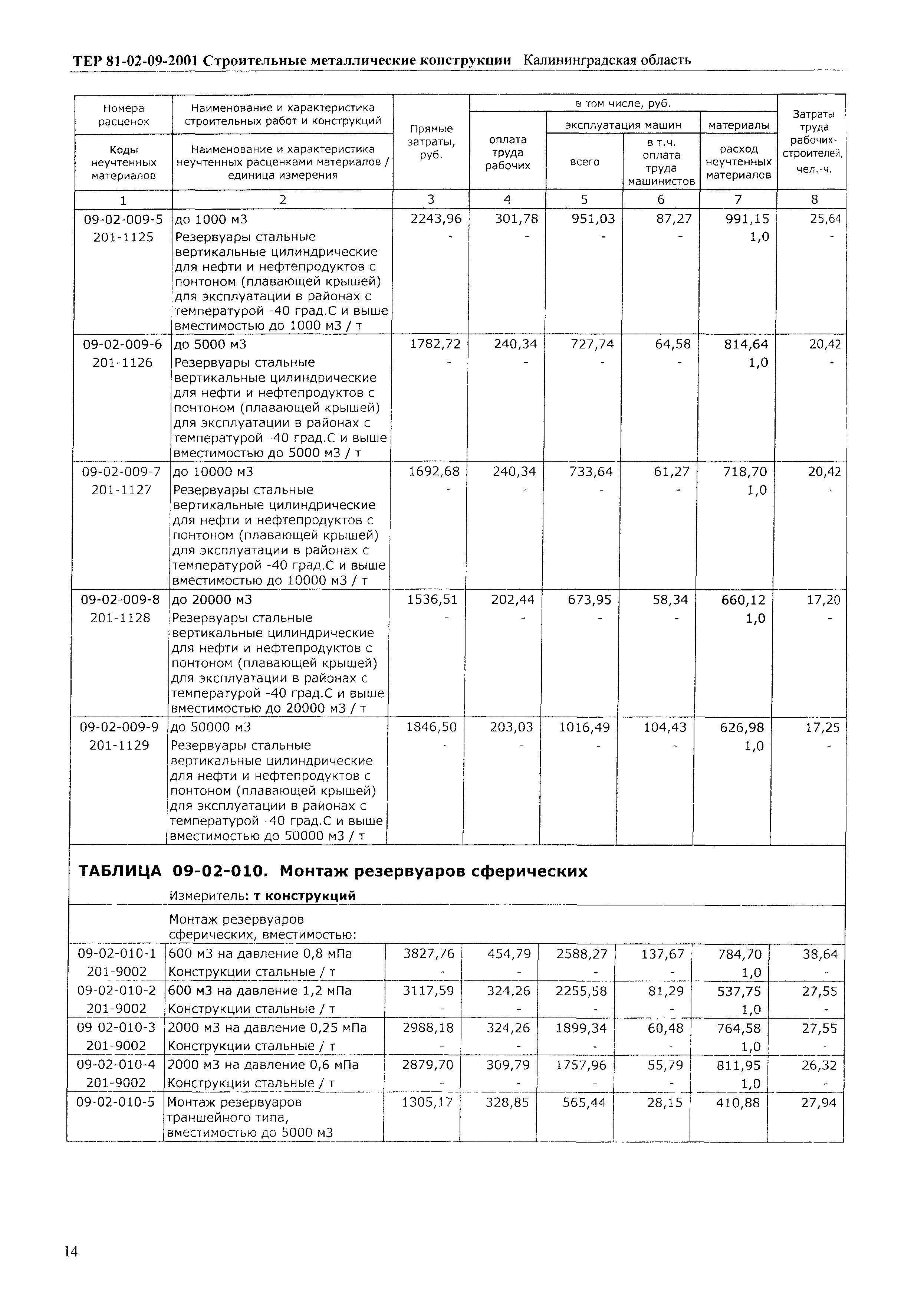 ТЕР Калининградской области 2001-09