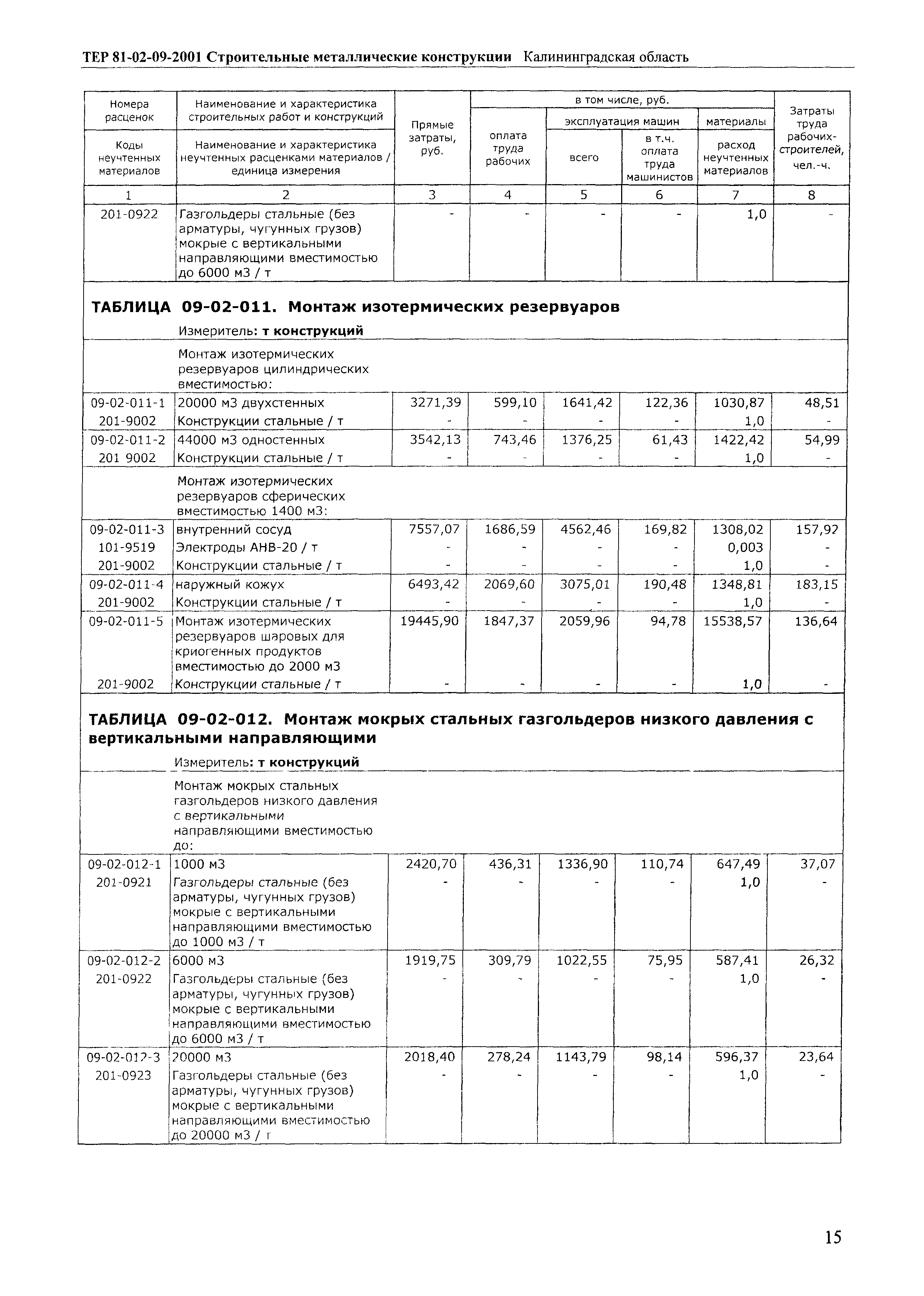 ТЕР Калининградской области 2001-09